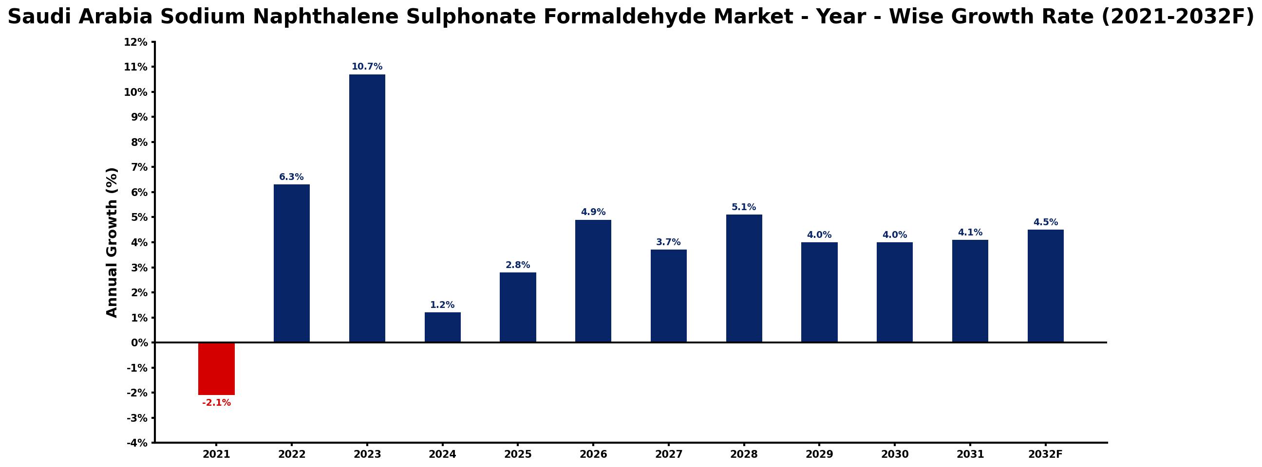Saudi Arabia Sodium Naphthalene Sulphonate Formaldehyde Market Year-wise Growth Rate and Key Drivers