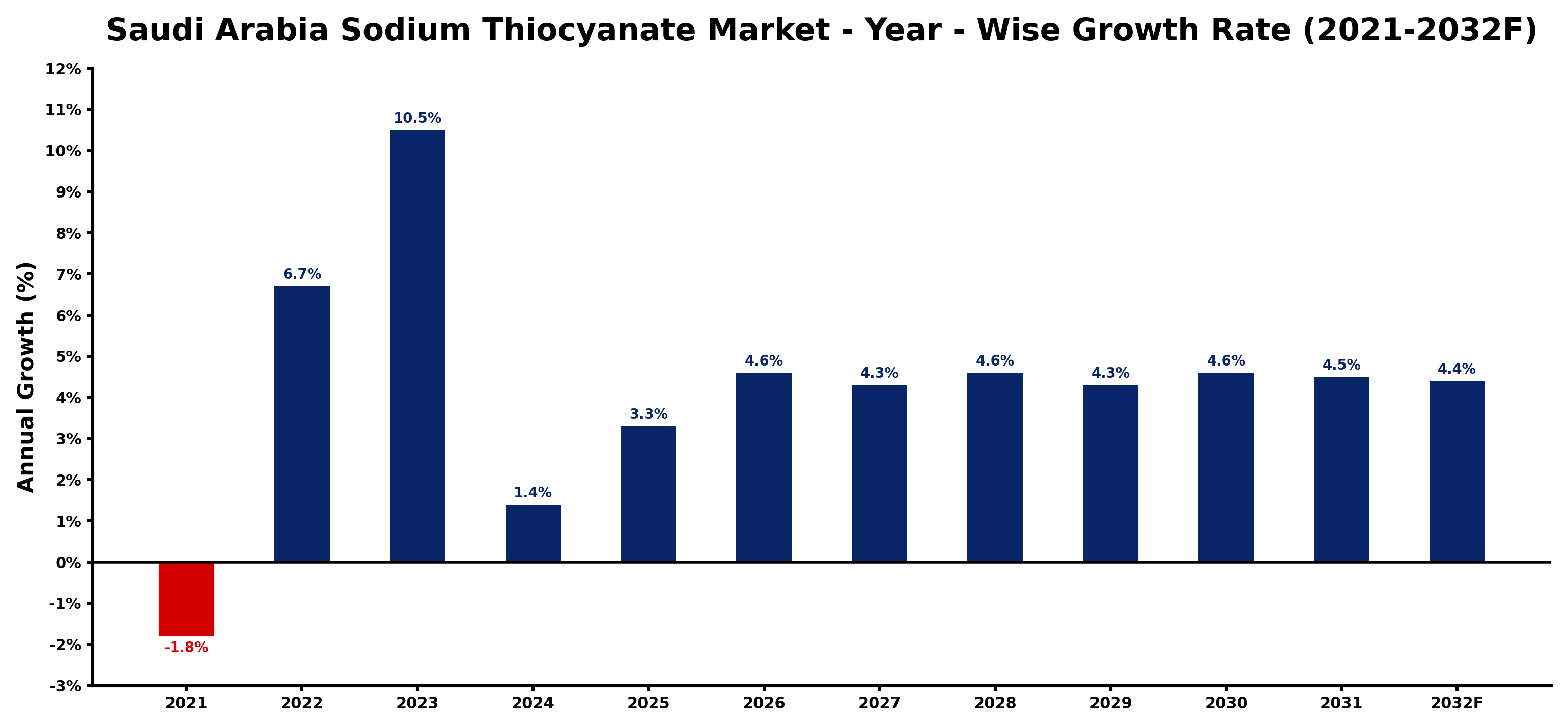 Saudi Arabia Sodium Thiocyanate Market Year-wise Growth Rate and Key Drivers