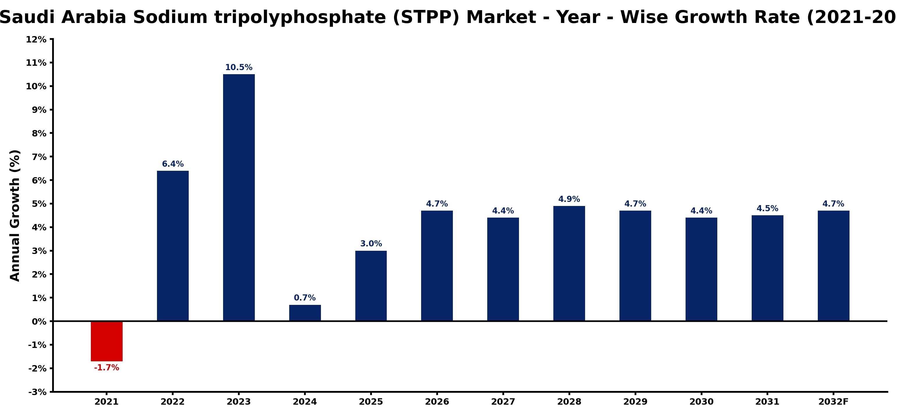 Saudi Arabia Sodium tripolyphosphate (STPP) Market Year-wise Growth Rate and Key Drivers