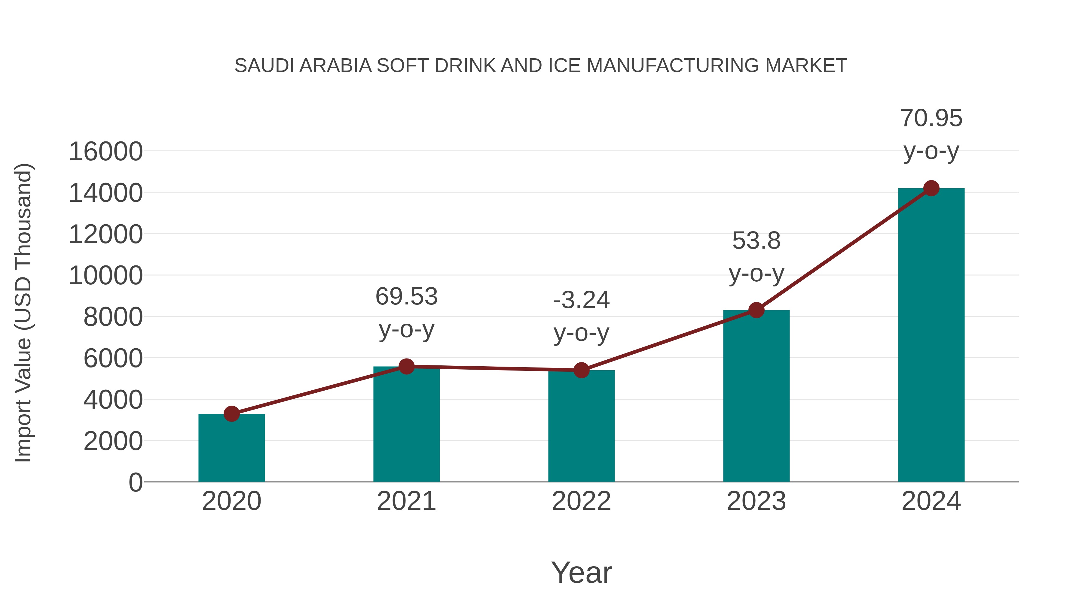 Saudi Arabia Soft Drink and Ice Manufacturing Market: Import Trend Analysis