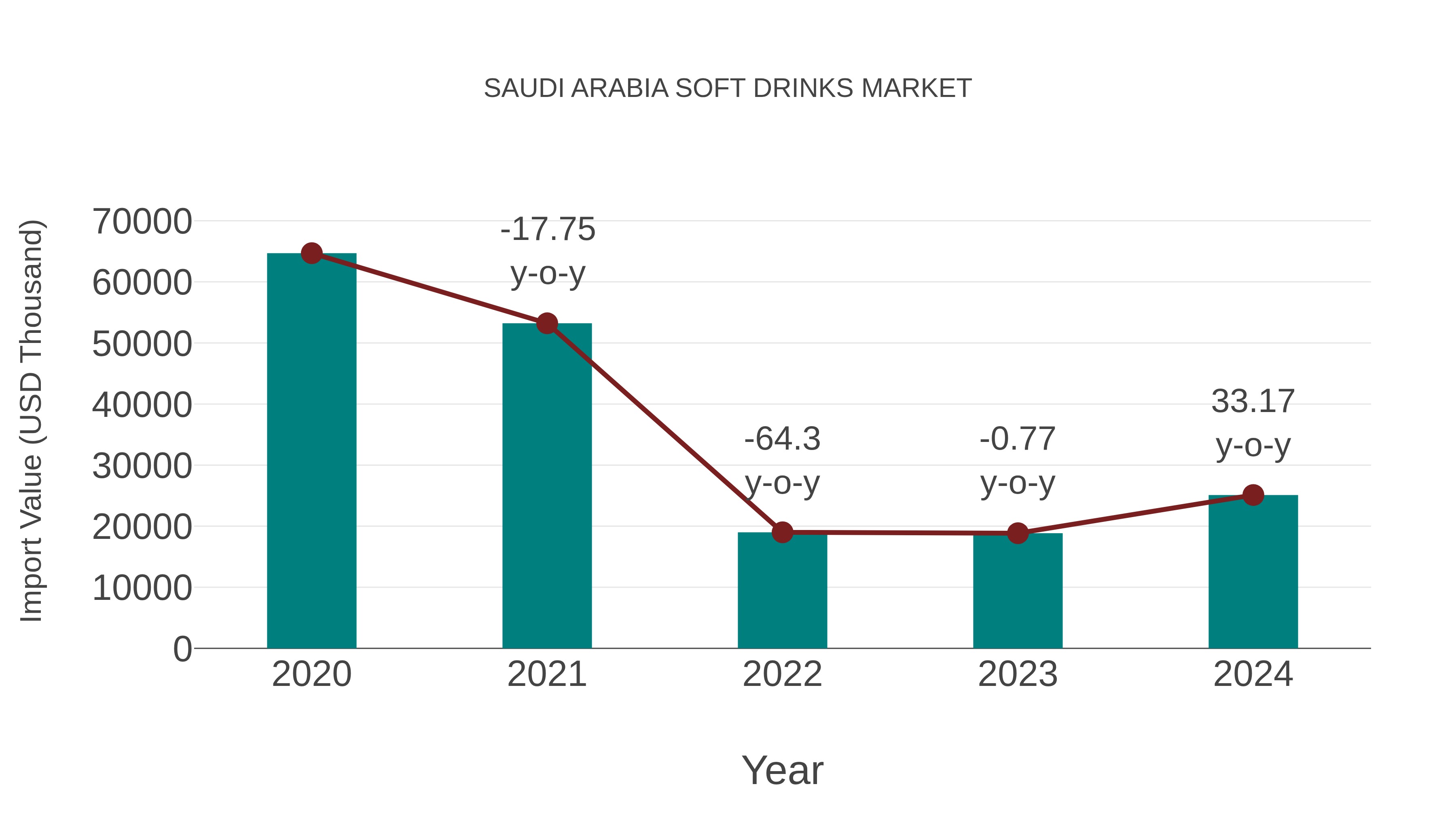  Saudi Arabia Soft Drinks Market: Import Trend Analysis