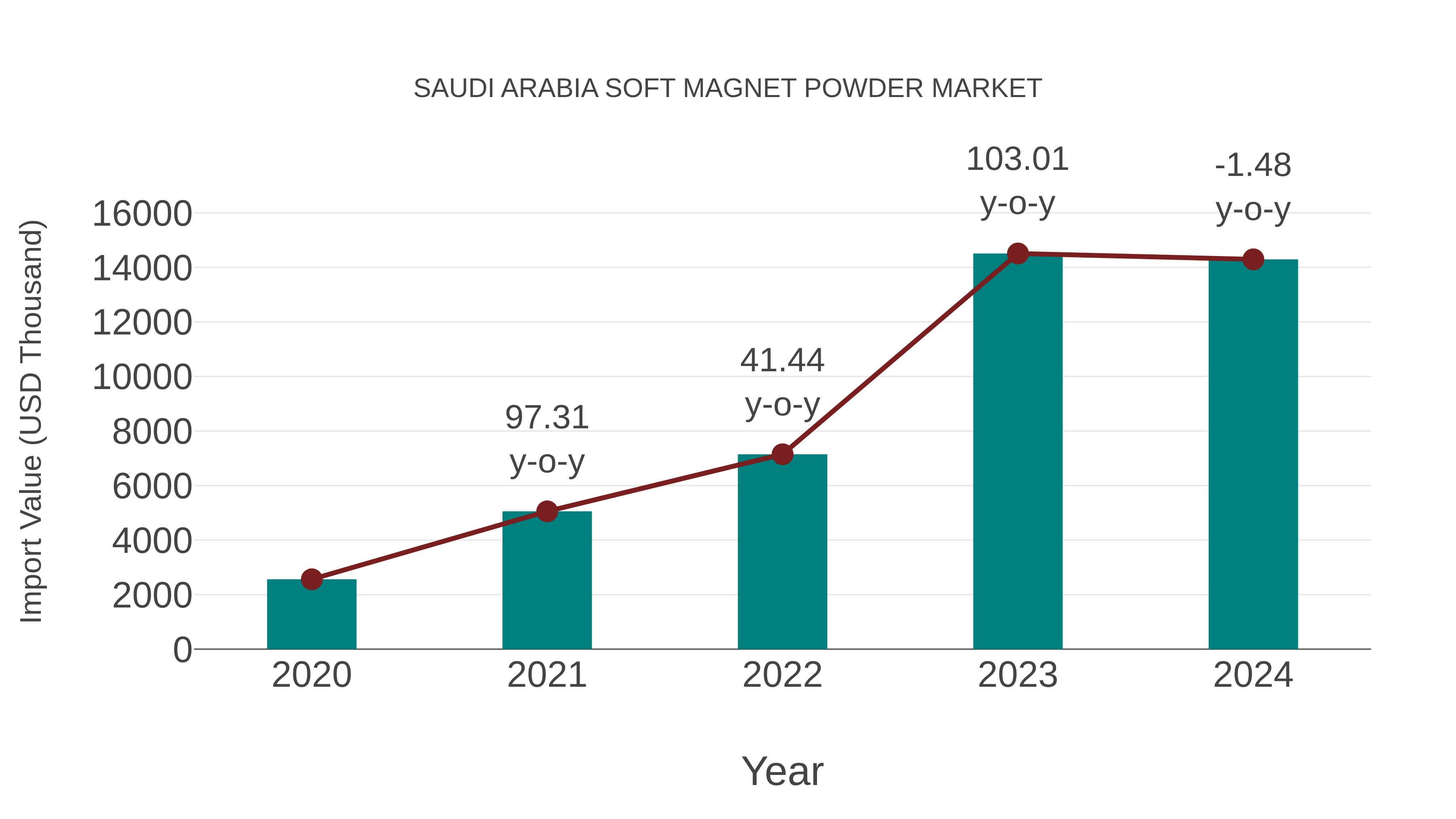  Saudi Arabia Soft Magnet Powder Market: Import Trend Analysis