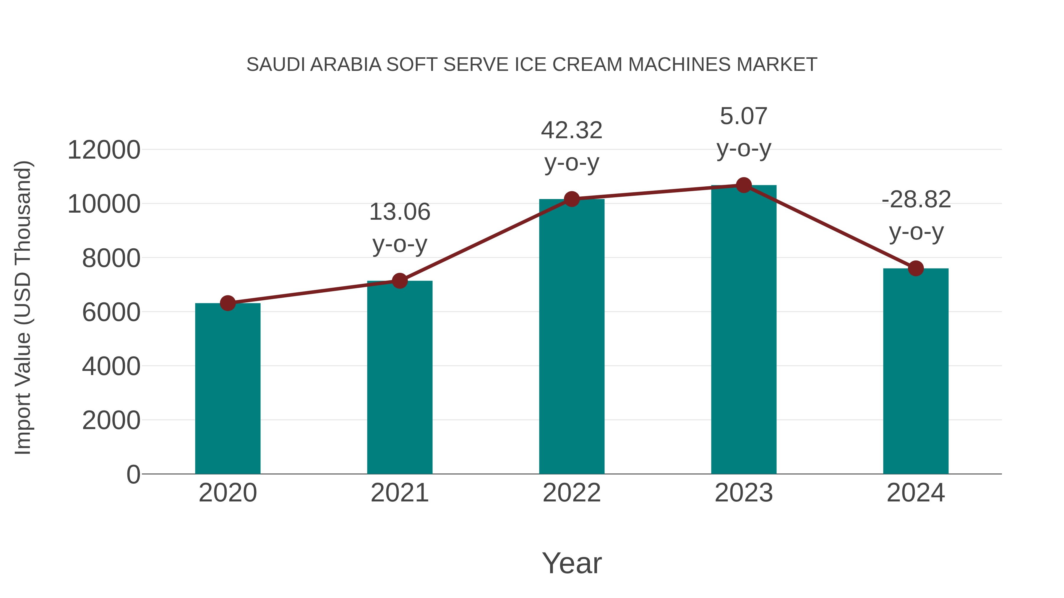 Saudi Arabia Soft Serve Ice Cream Machines Market: Import Trend Analysis