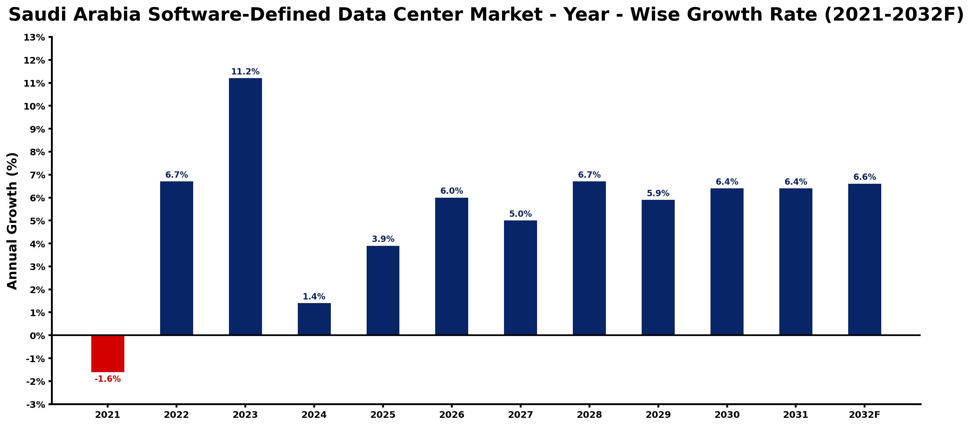 Saudi Arabia Software-Defined Data Center Market Year-wise Growth Rate and Key Drivers