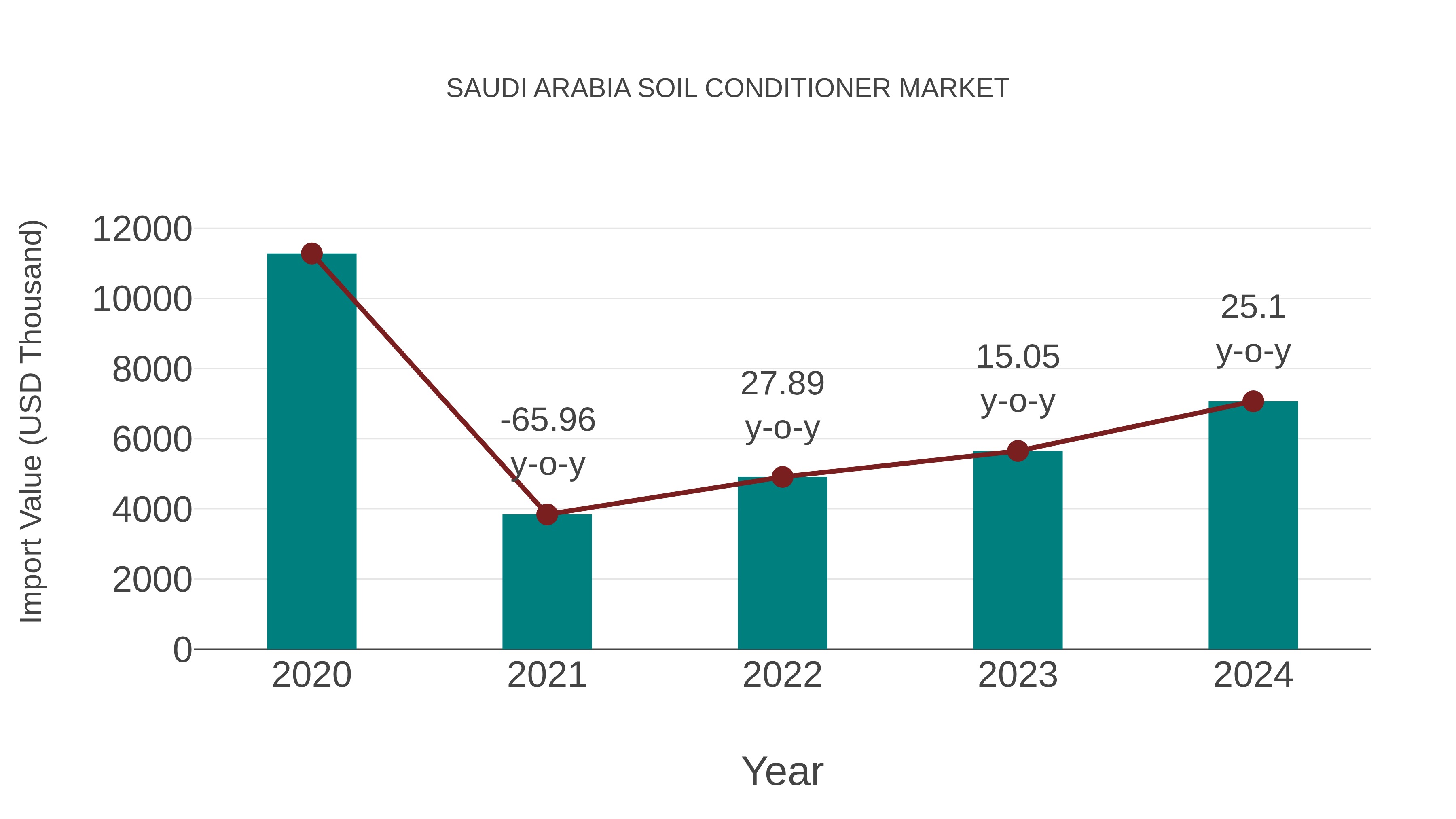 Saudi Arabia Soil Conditioner Market: Import Trend Analysis