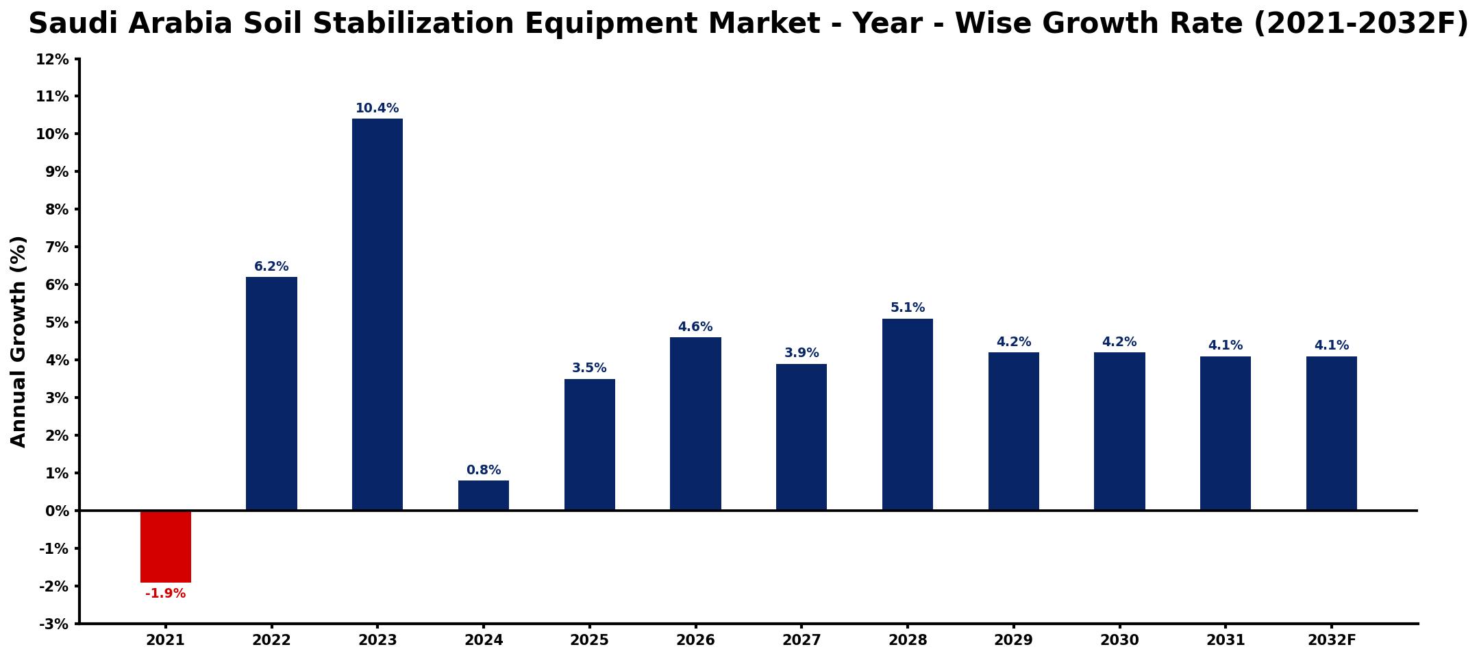 Saudi Arabia Soil Stabilization Equipment Market Year-wise Growth Rate and Key Drivers