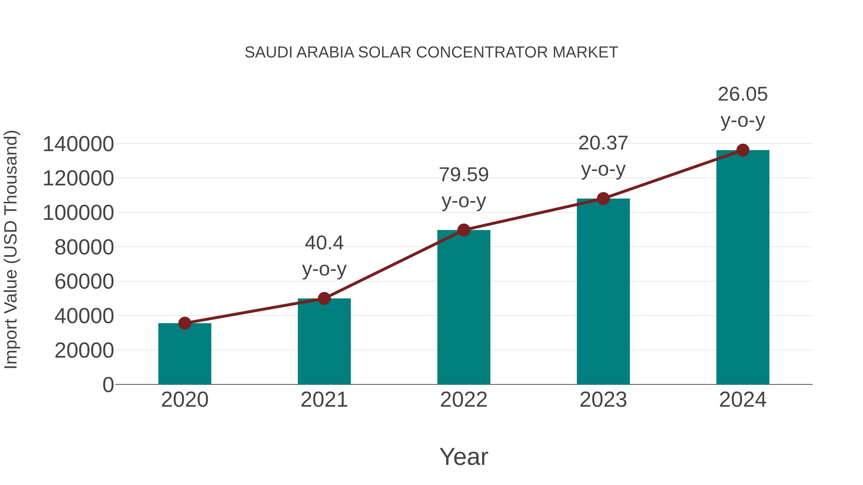  Saudi Arabia Solar Concentrator Market: Import Trend Analysis