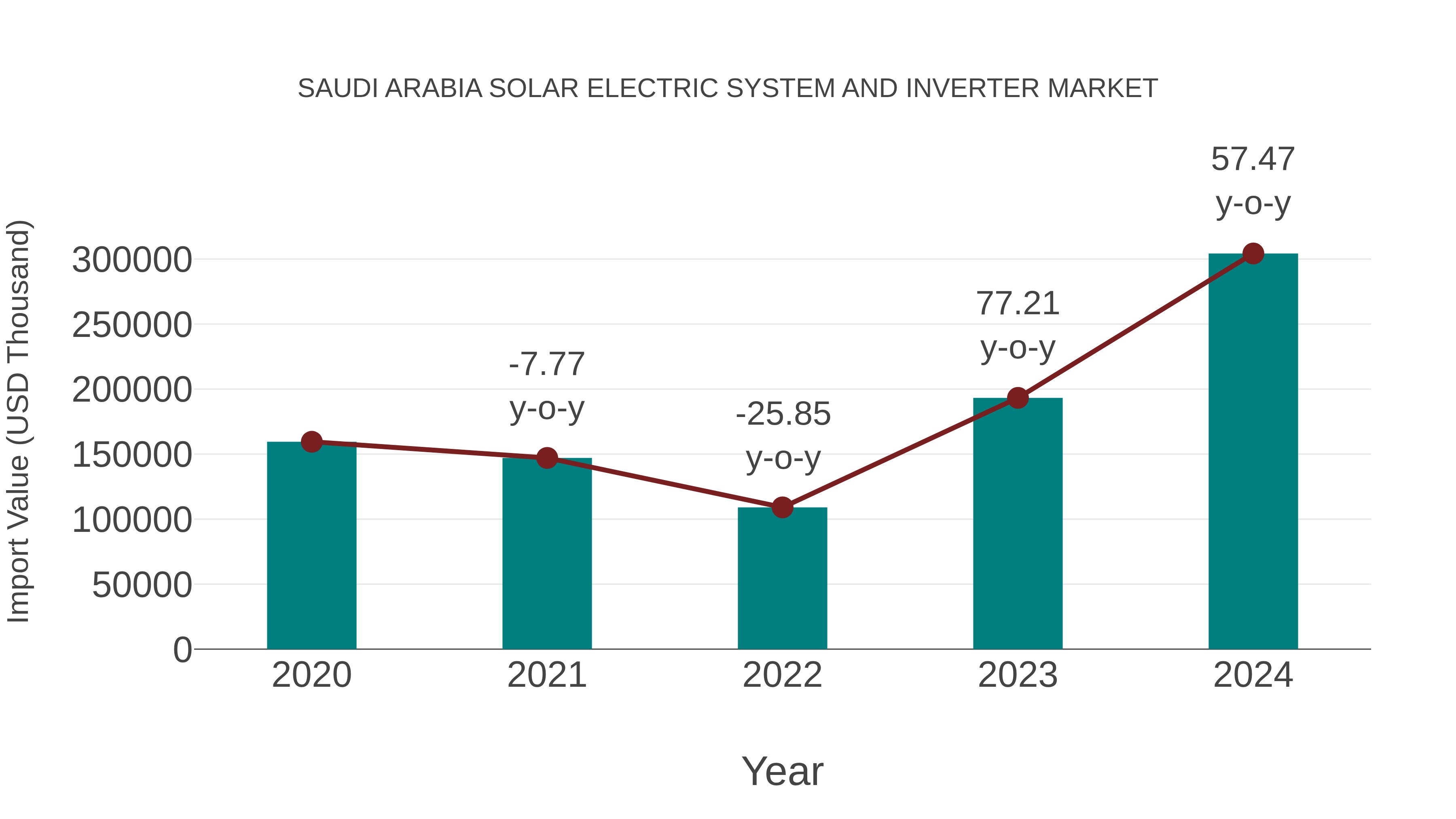 Saudi Arabia Solar Electric System and Inverter Market: Import Trend Analysis