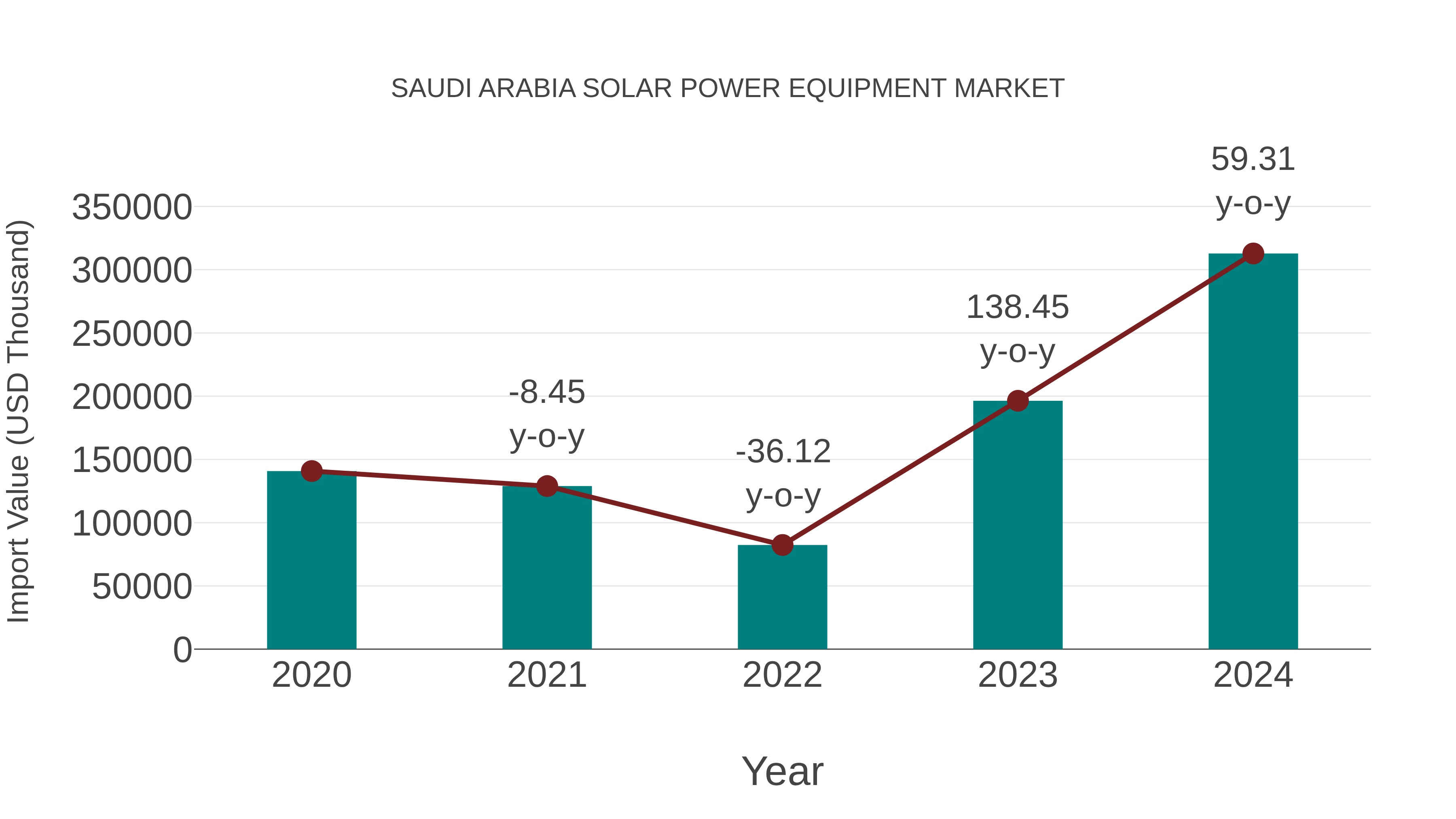 Saudi Arabia Solar Power Equipment Market: Import Trend Analysis