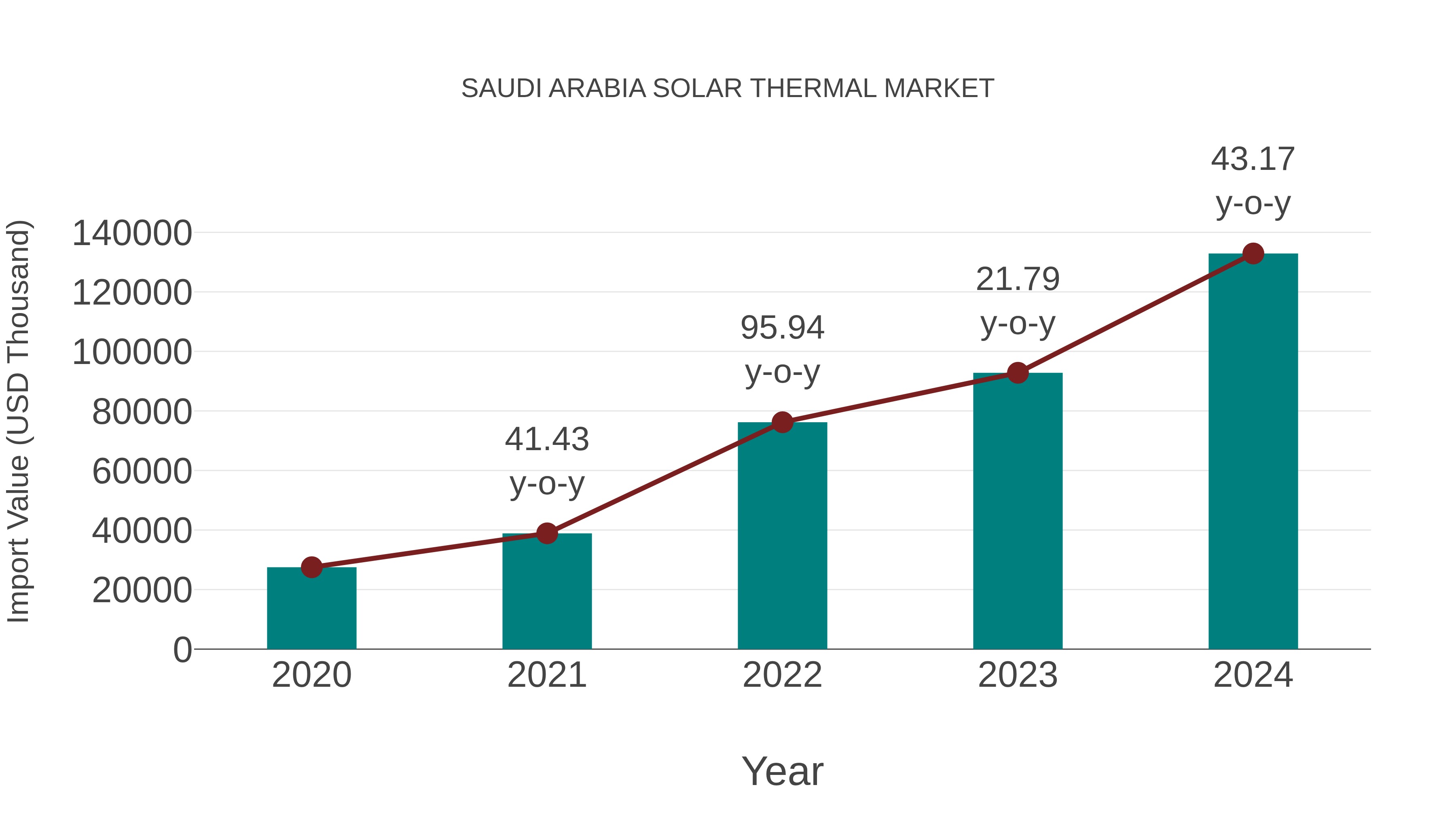 Saudi Arabia Solar Thermal Market: Import Trend Analysis