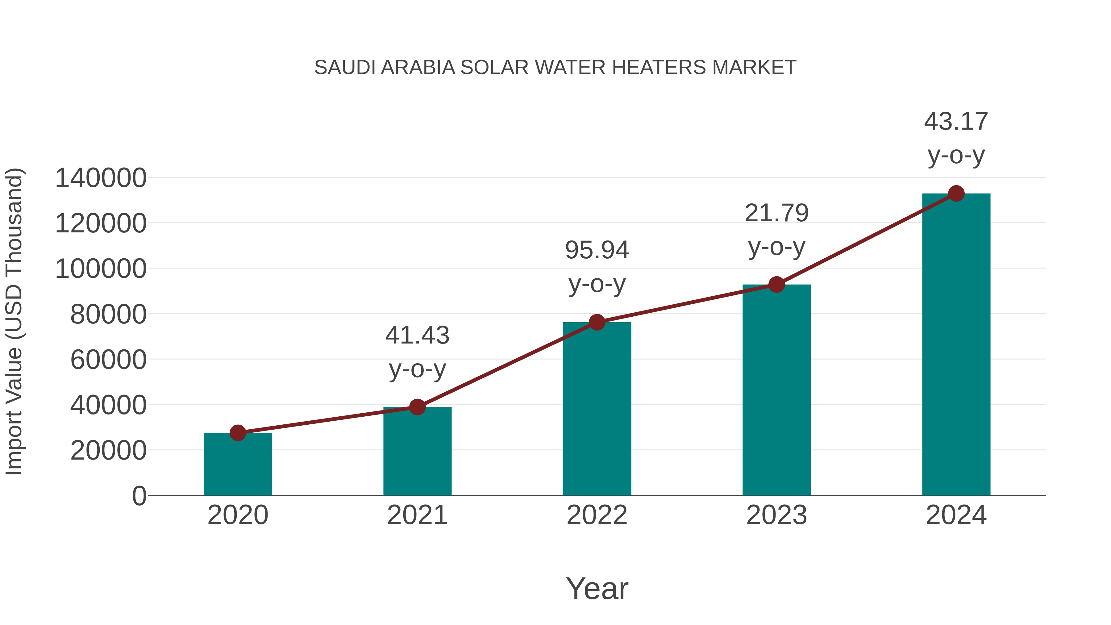  Saudi Arabia Solar Water Heaters Market: Import Trend Analysis