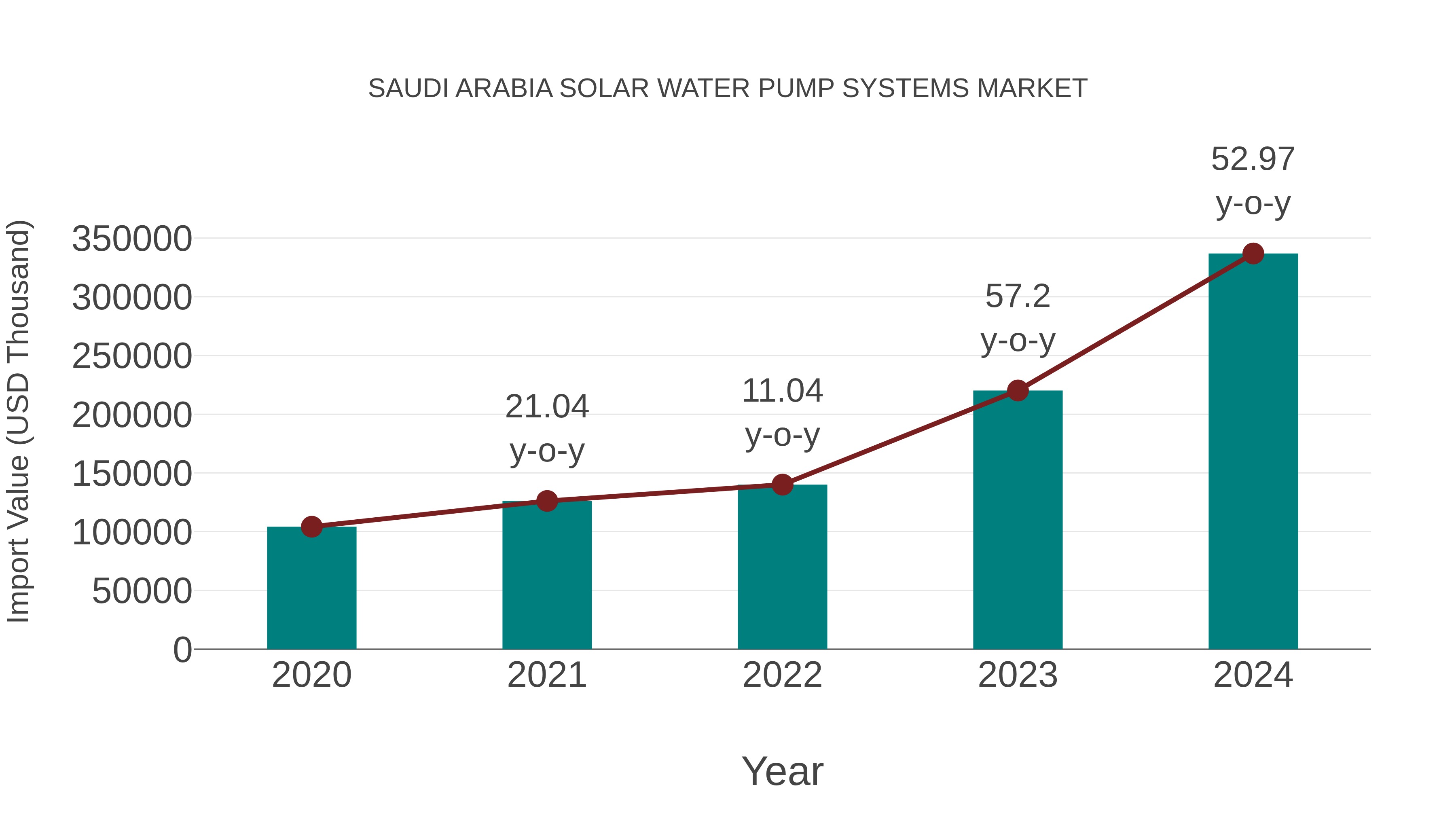 Saudi Arabia Solar Water Pump Systems Market: Import Trend Analysis