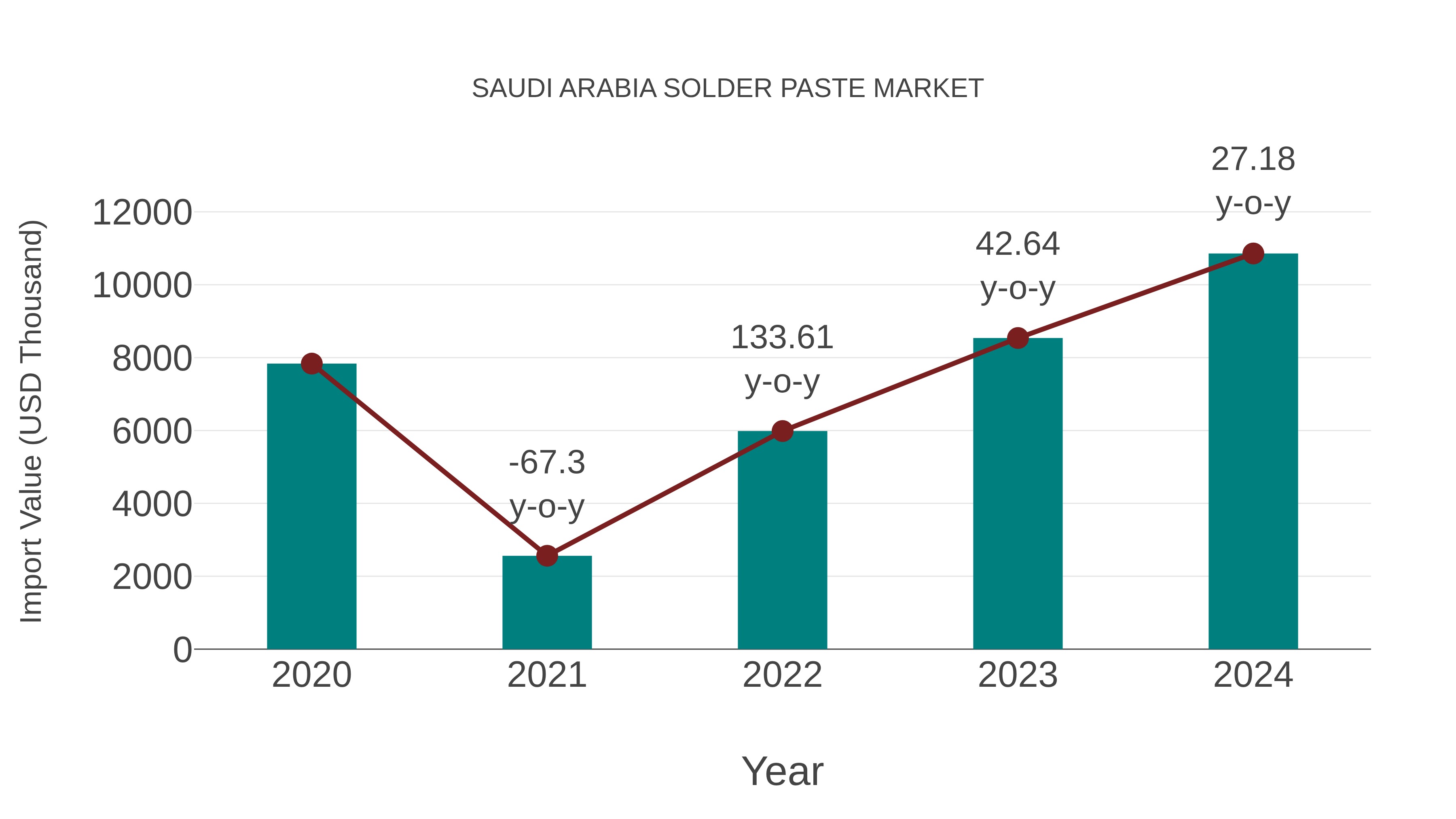  Saudi Arabia Solder Paste Market: Import Trend Analysis