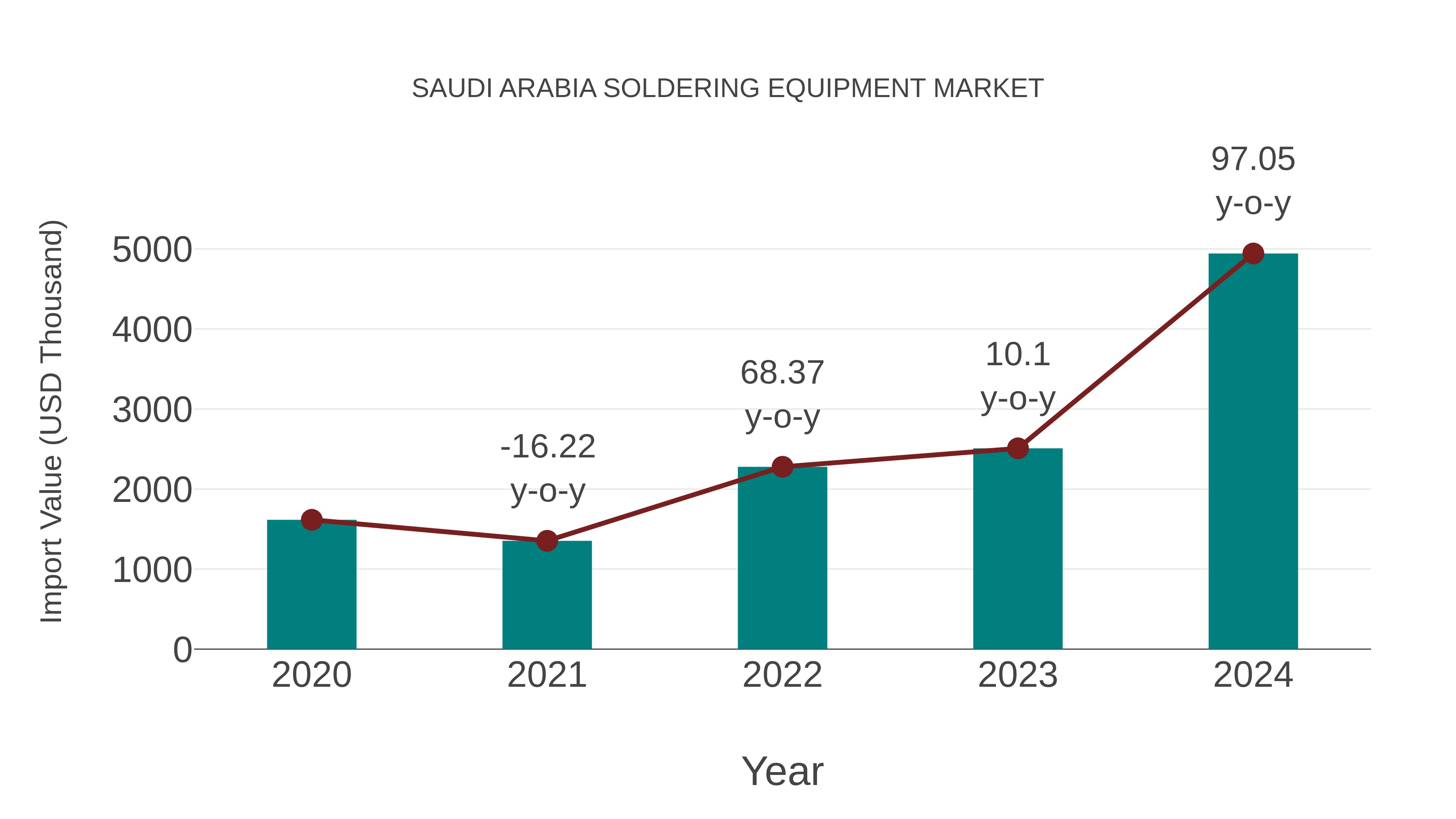 Saudi Arabia Soldering Equipment Market: Import Trend Analysis