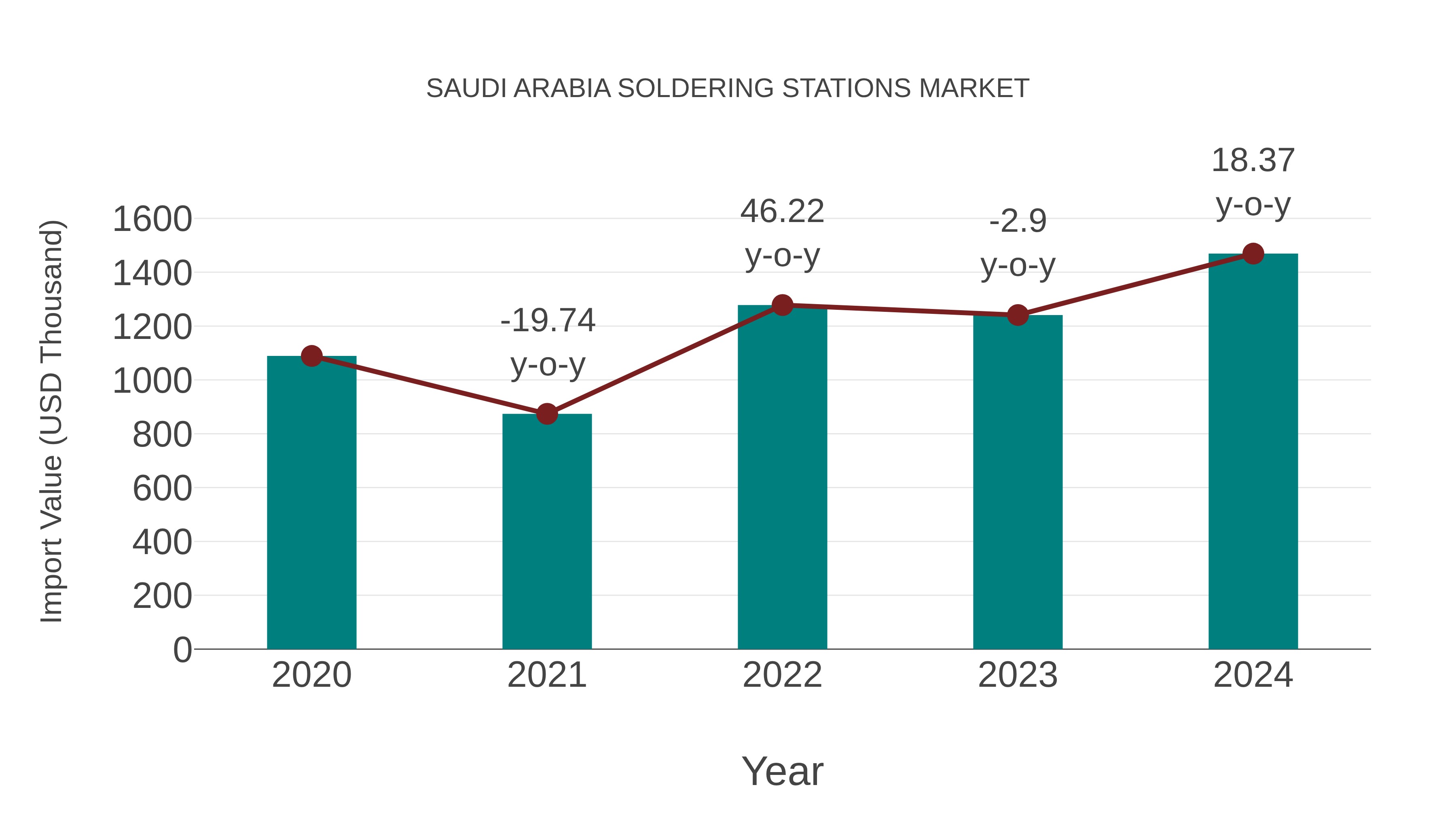 Saudi Arabia Soldering Stations Market: Import Trend Analysis