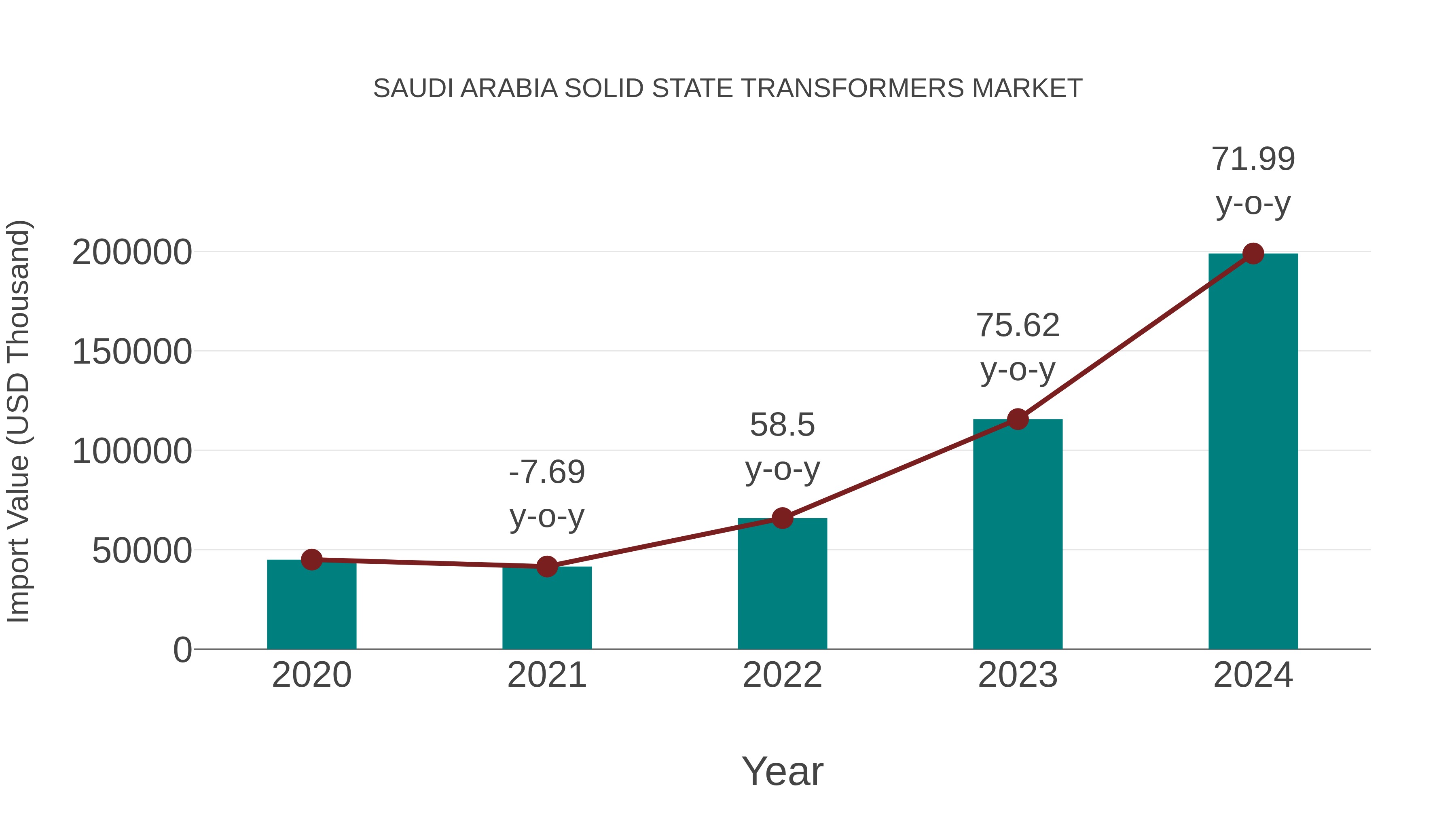  Saudi Arabia Solid State Transformers Market: Import Trend Analysis