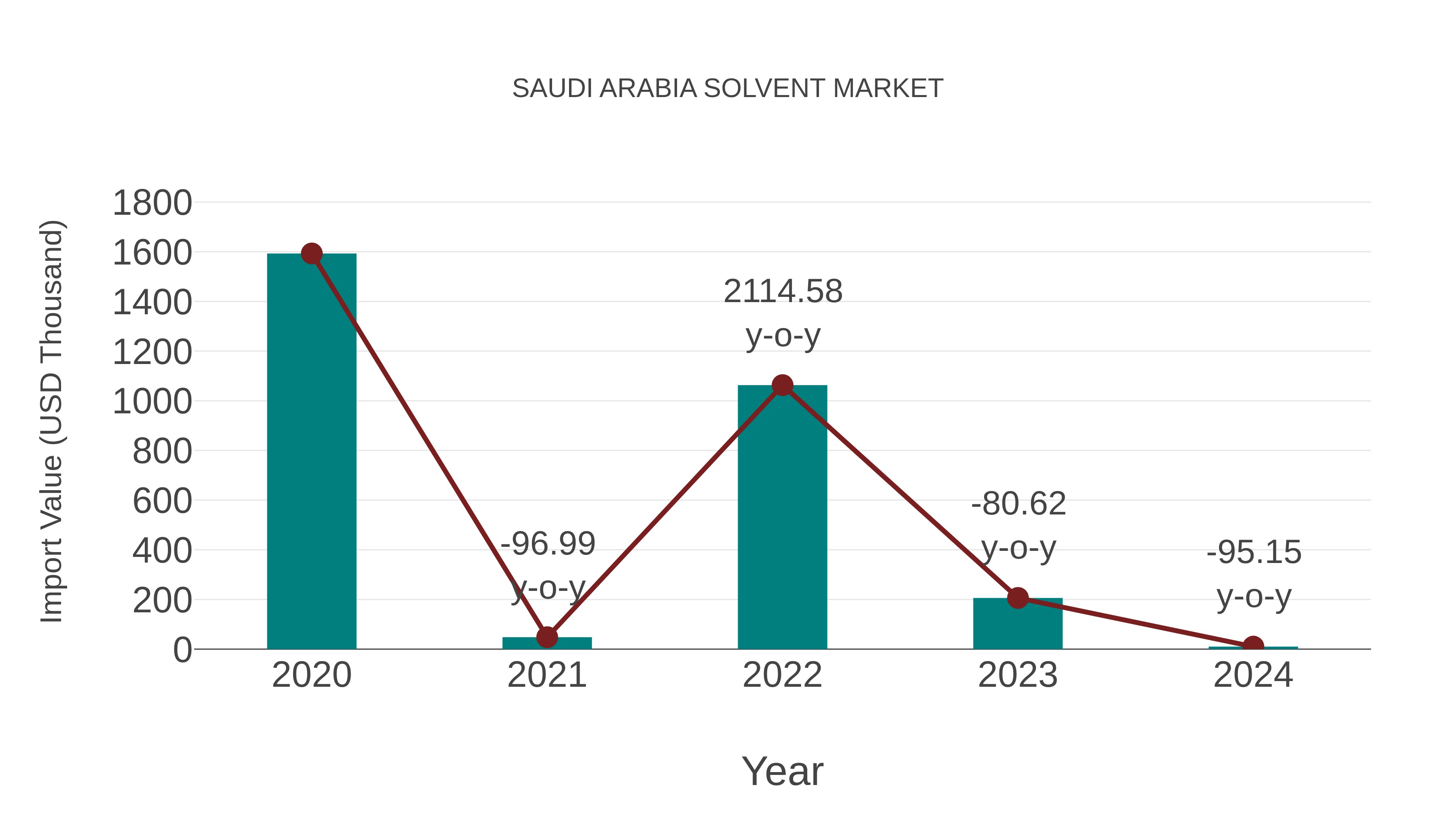  Saudi Arabia Solvent Market: Import Trend Analysis