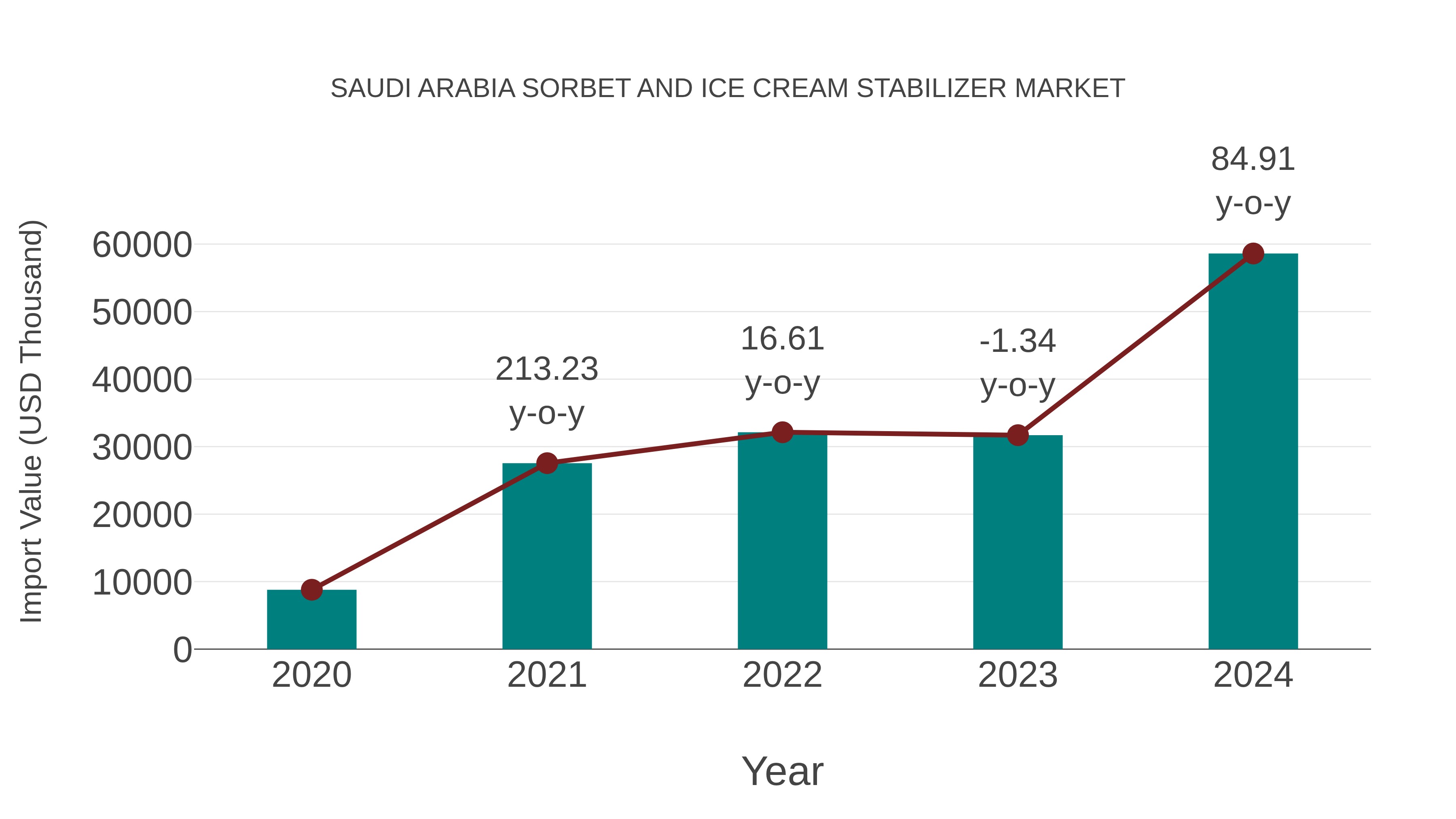 Saudi Arabia Sorbet and Ice Cream Stabilizer Market: Import Trend Analysis