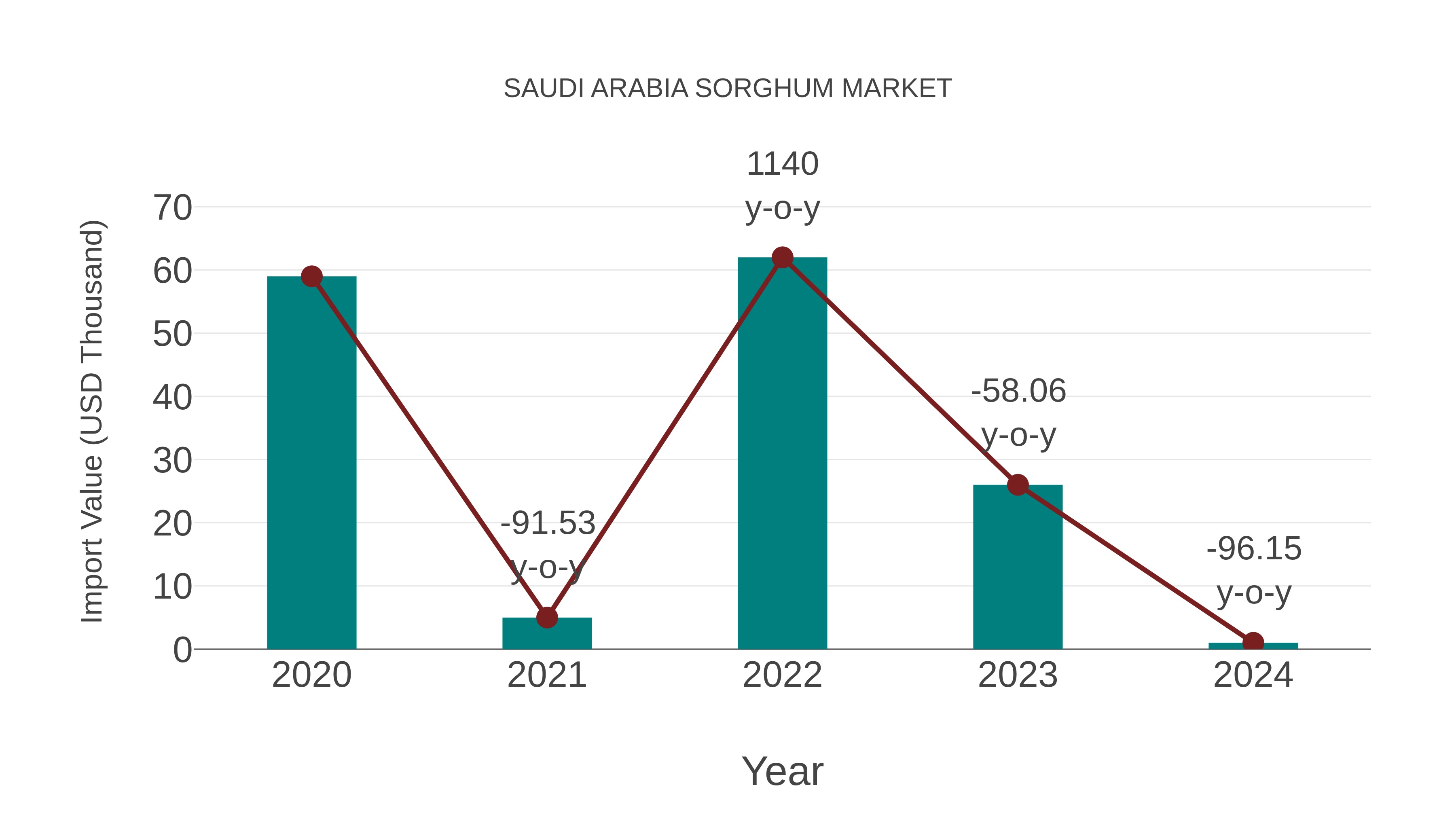 Saudi Arabia Sorghum Market: Import Trend Analysis