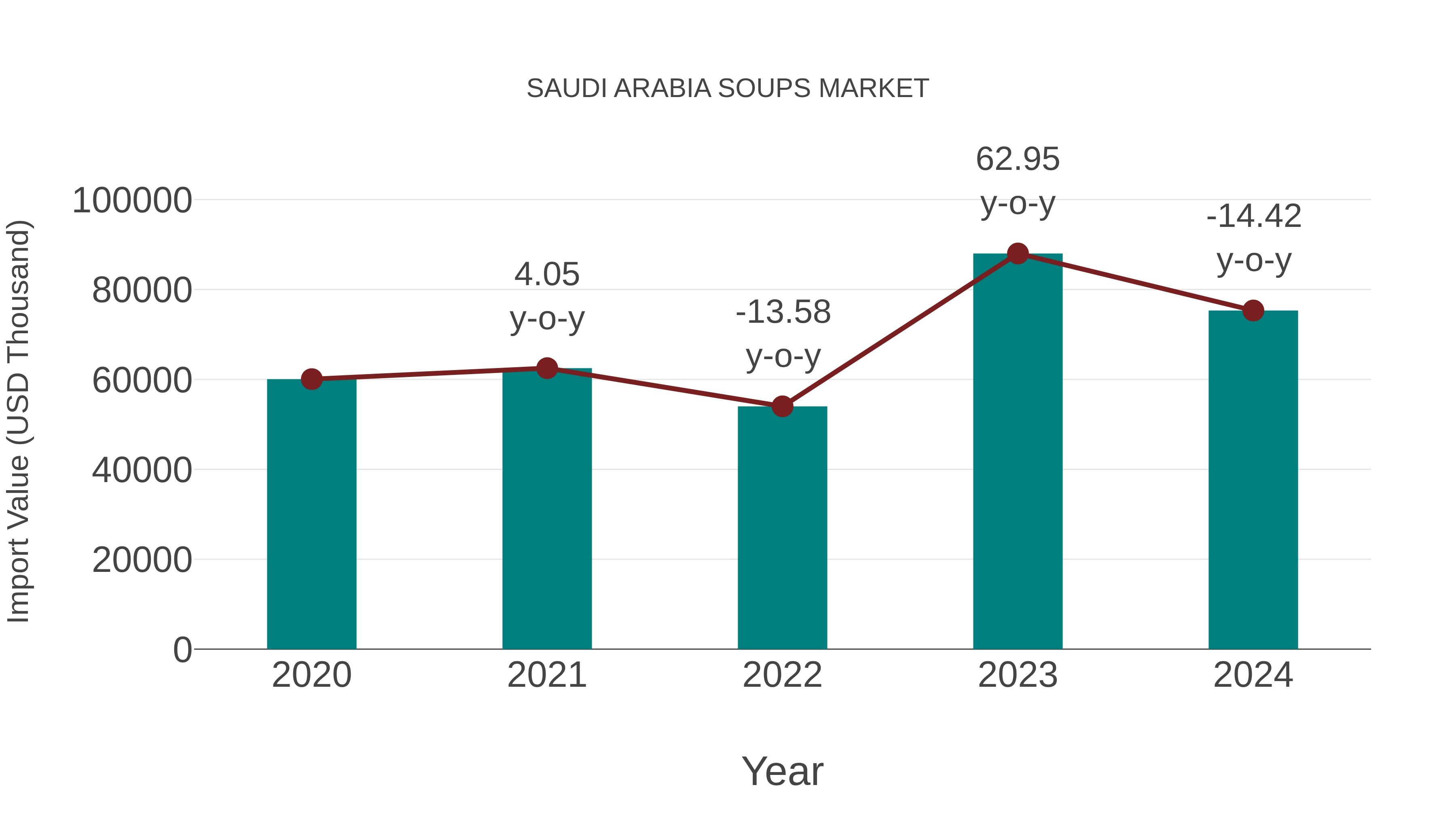  Saudi Arabia Soups Market: Import Trend Analysis
