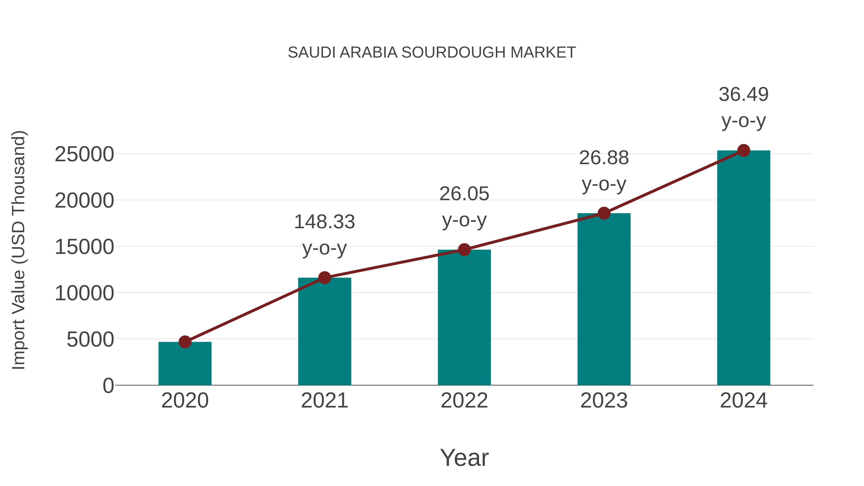  Saudi Arabia Sourdough Market: Import Trend Analysis