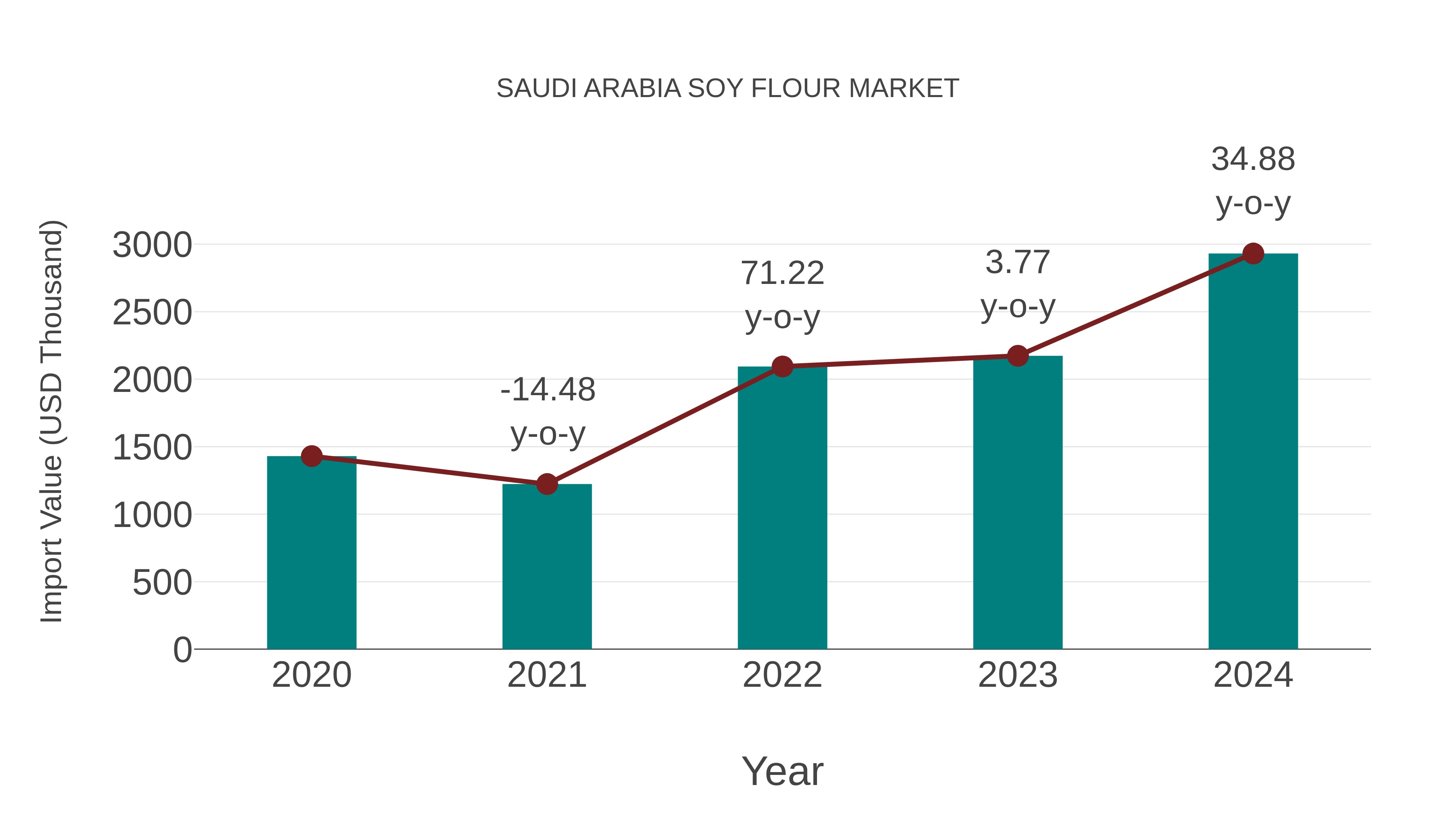  Saudi Arabia Soy Flour Market: Import Trend Analysis