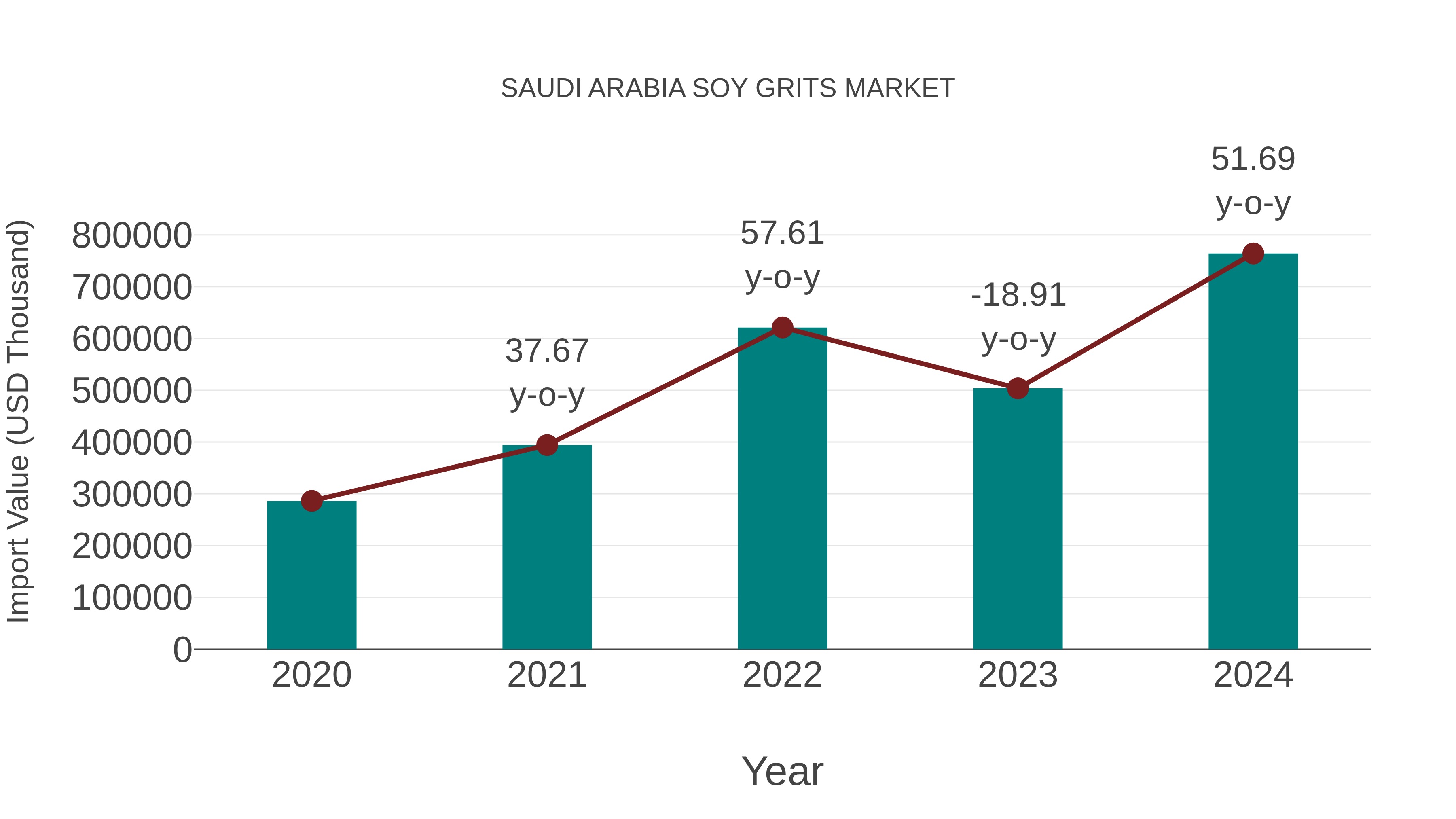  Saudi Arabia Soy Grits Market: Import Trend Analysis