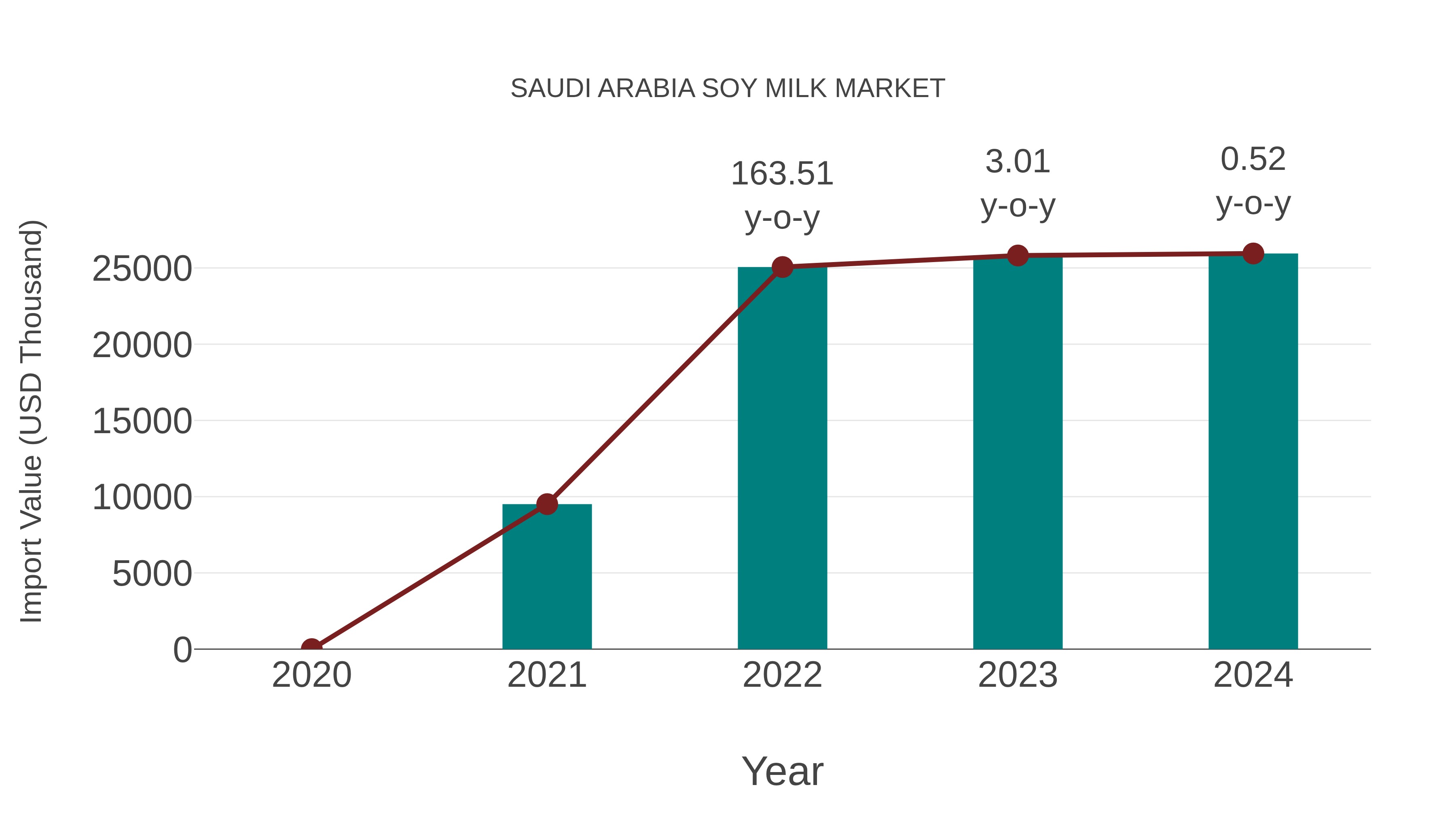  Saudi Arabia Soy Milk Market: Import Trend Analysis