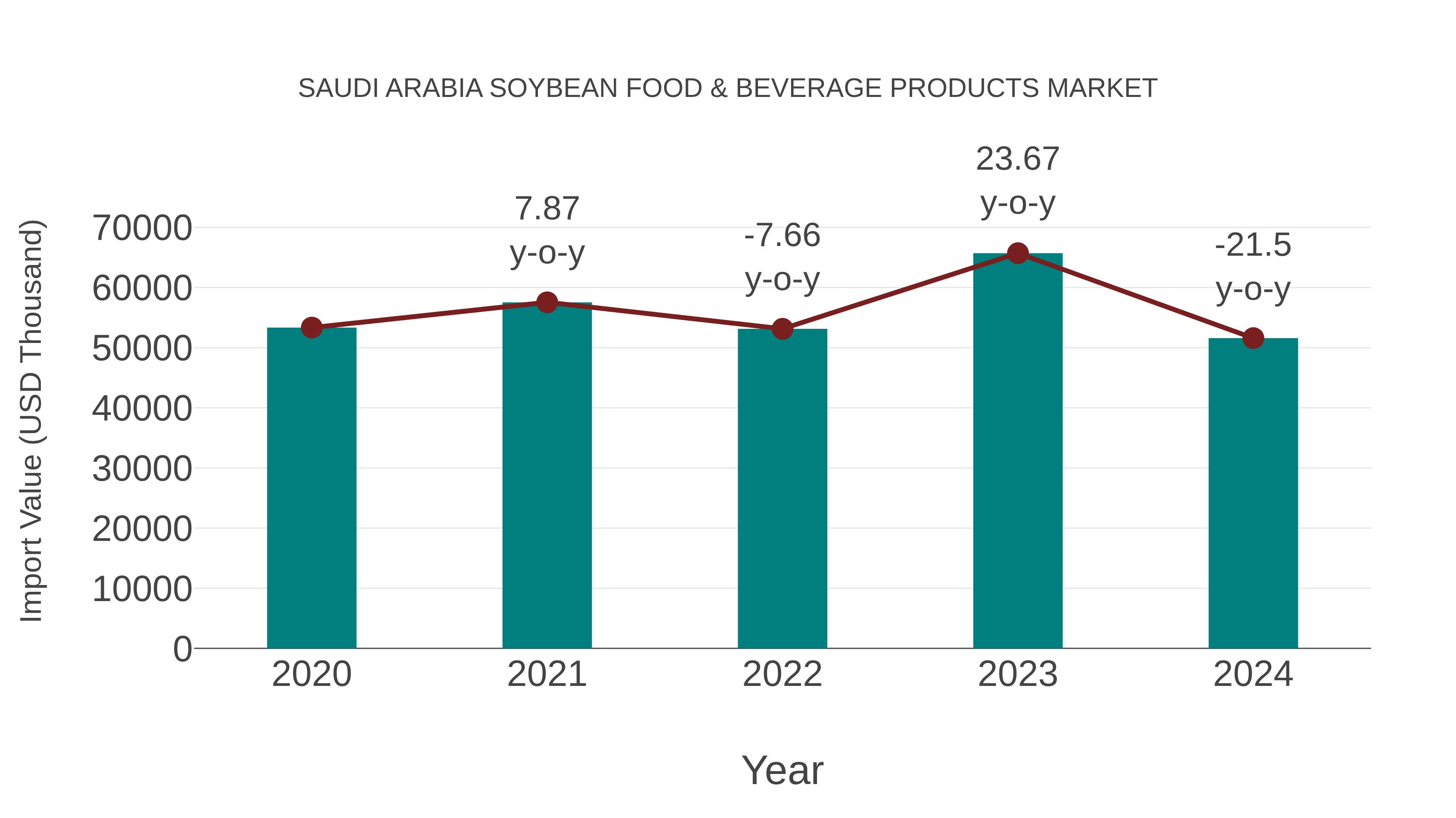 Saudi Arabia Soybean Food & Beverage Products Market: Import Trend Analysis