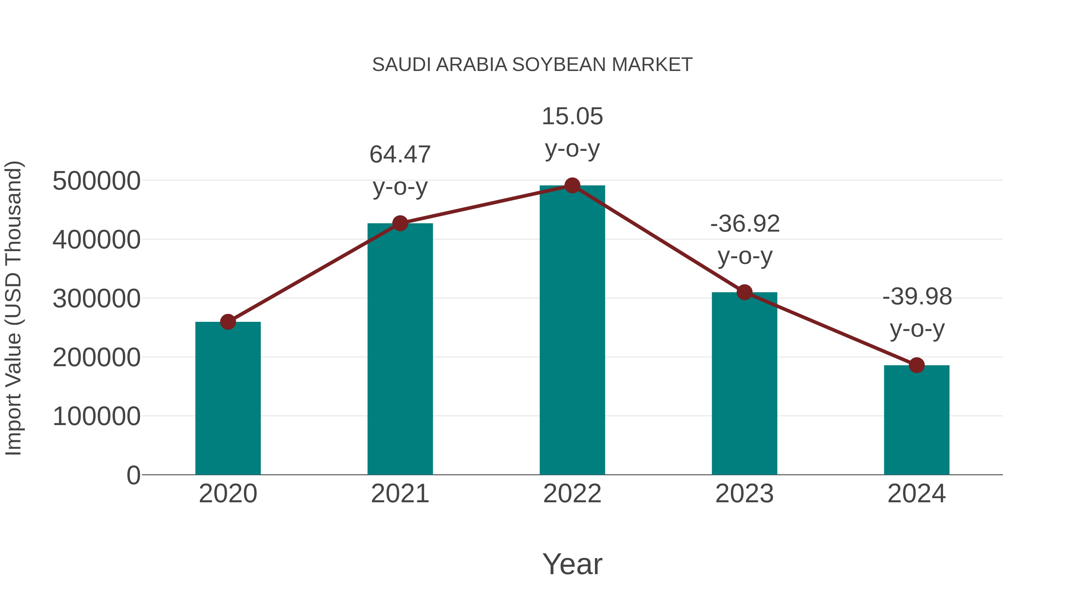  Saudi Arabia Soybean Market: Import Trend Analysis