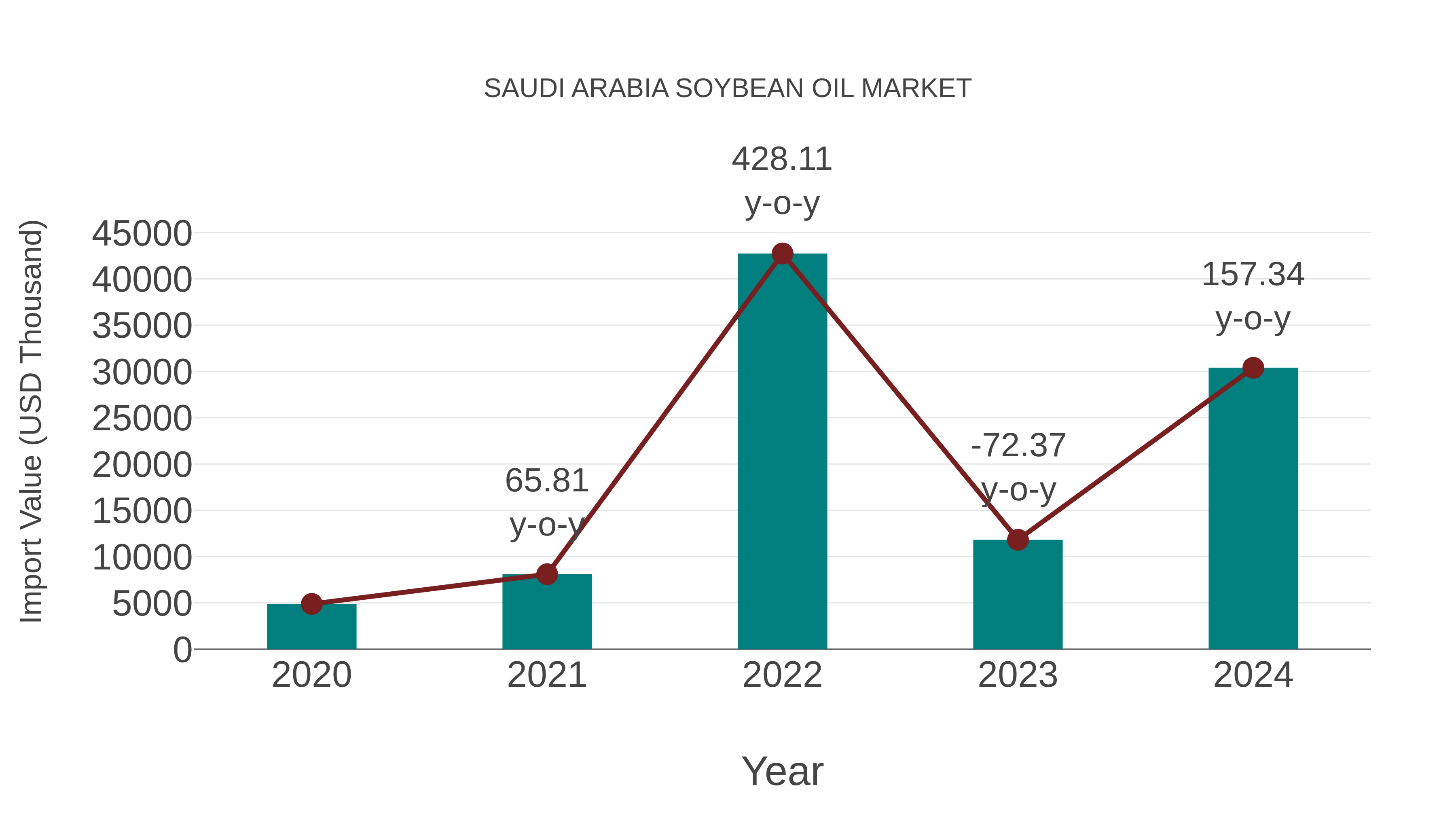 Saudi Arabia Soybean Oil Market: Import Trend Analysis