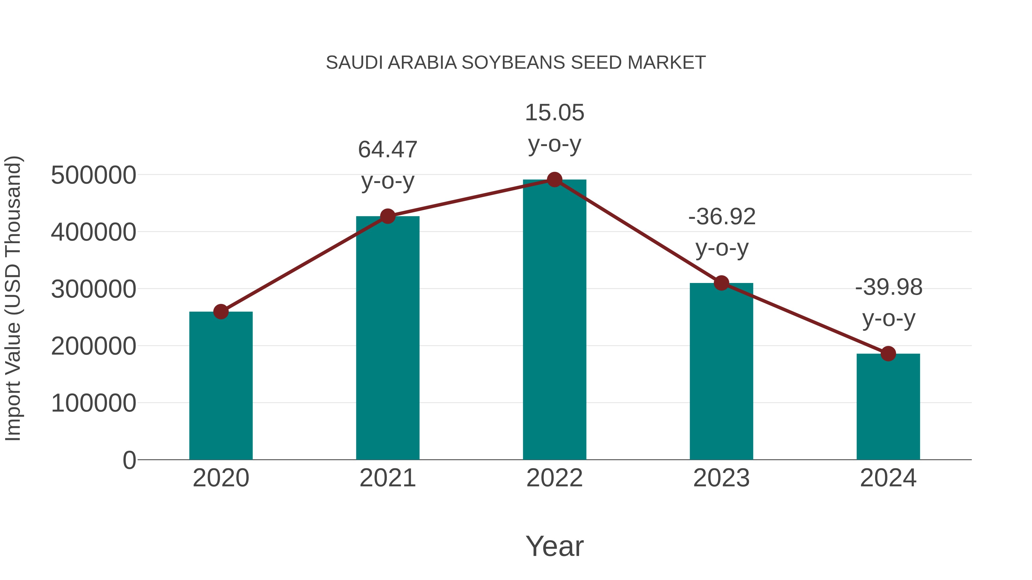  Saudi Arabia Soybeans Seed Market: Import Trend Analysis