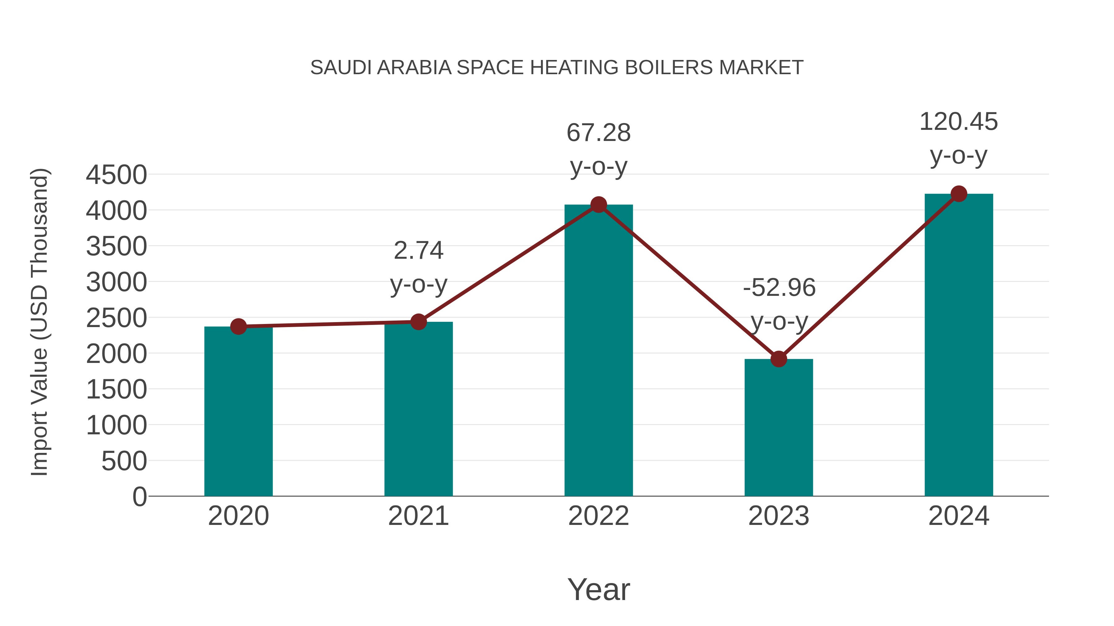  Saudi Arabia Space Heating Boilers Market: Import Trend Analysis