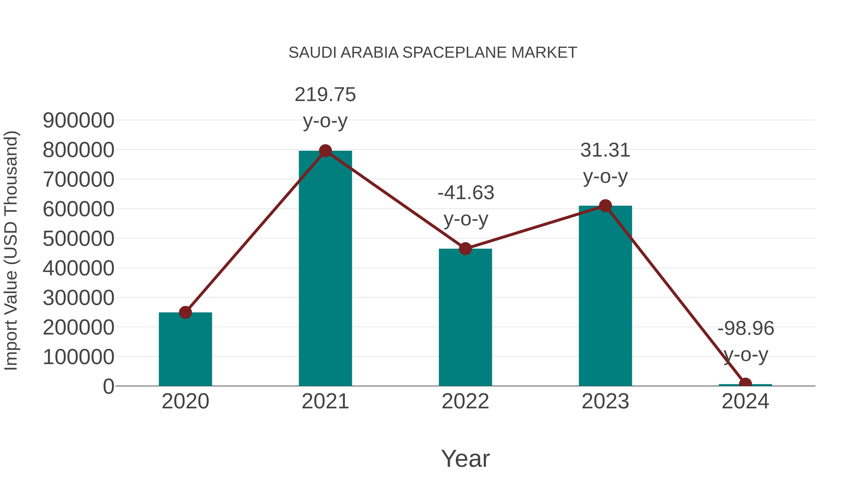 Saudi Arabia Spaceplane Market: Import Trend Analysis