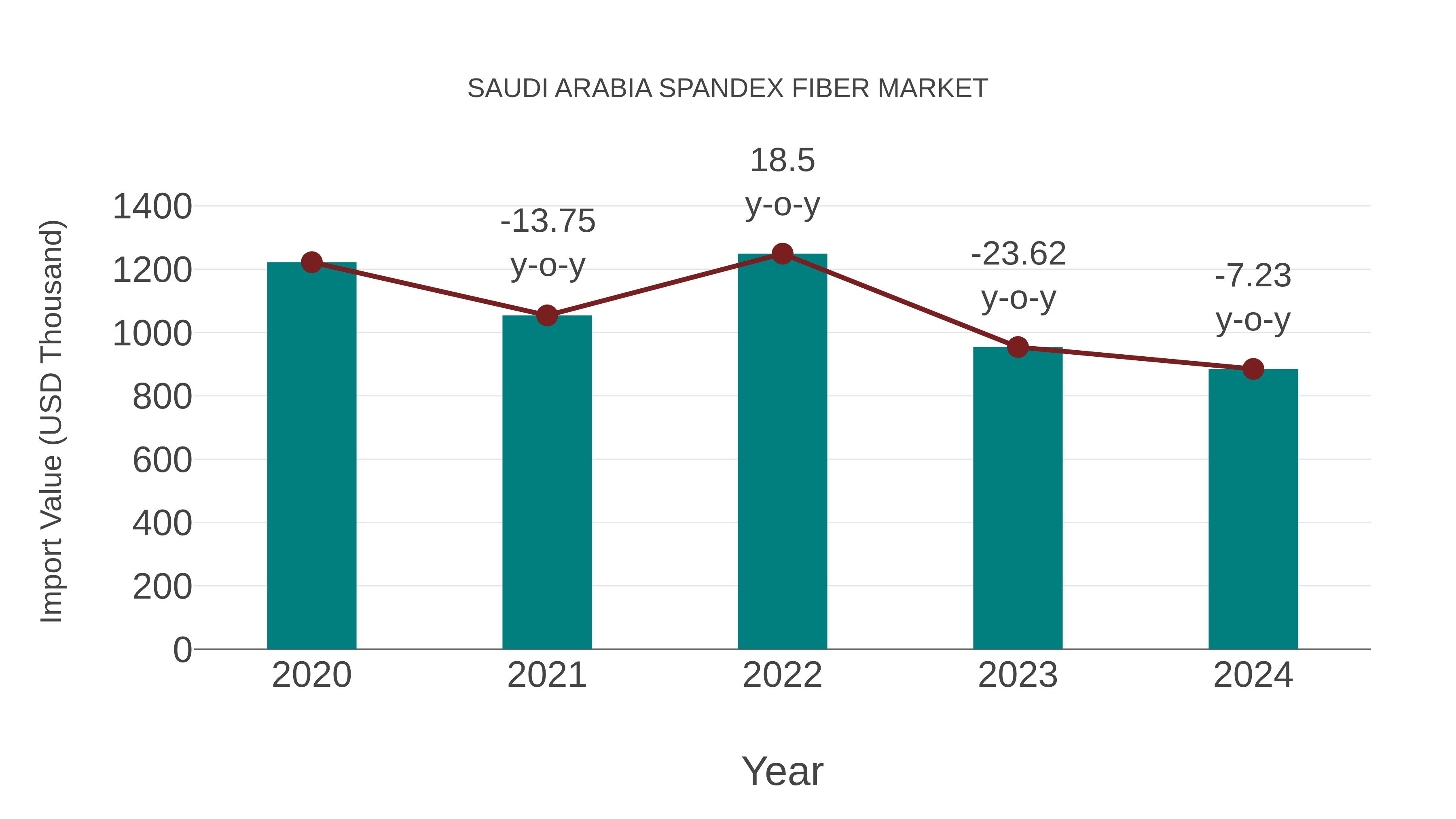  Saudi Arabia Spandex Fiber Market: Import Trend Analysis