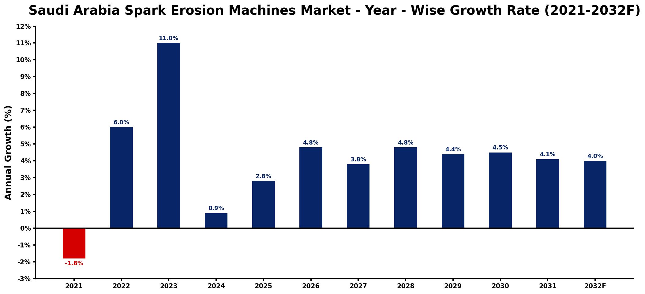 Saudi Arabia Spark Erosion Machines Market Year-wise Growth Rate and Key Drivers