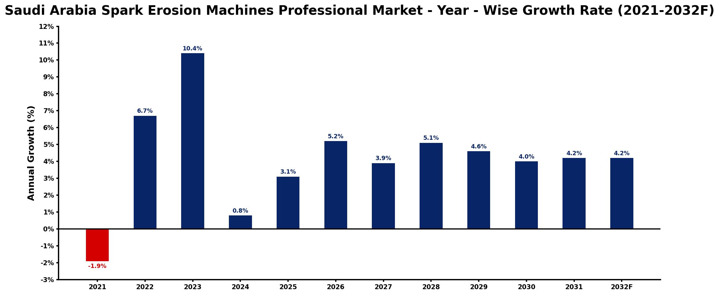 Saudi Arabia Spark Erosion Machines Professional Market Year-wise Growth Rate and Key Drivers