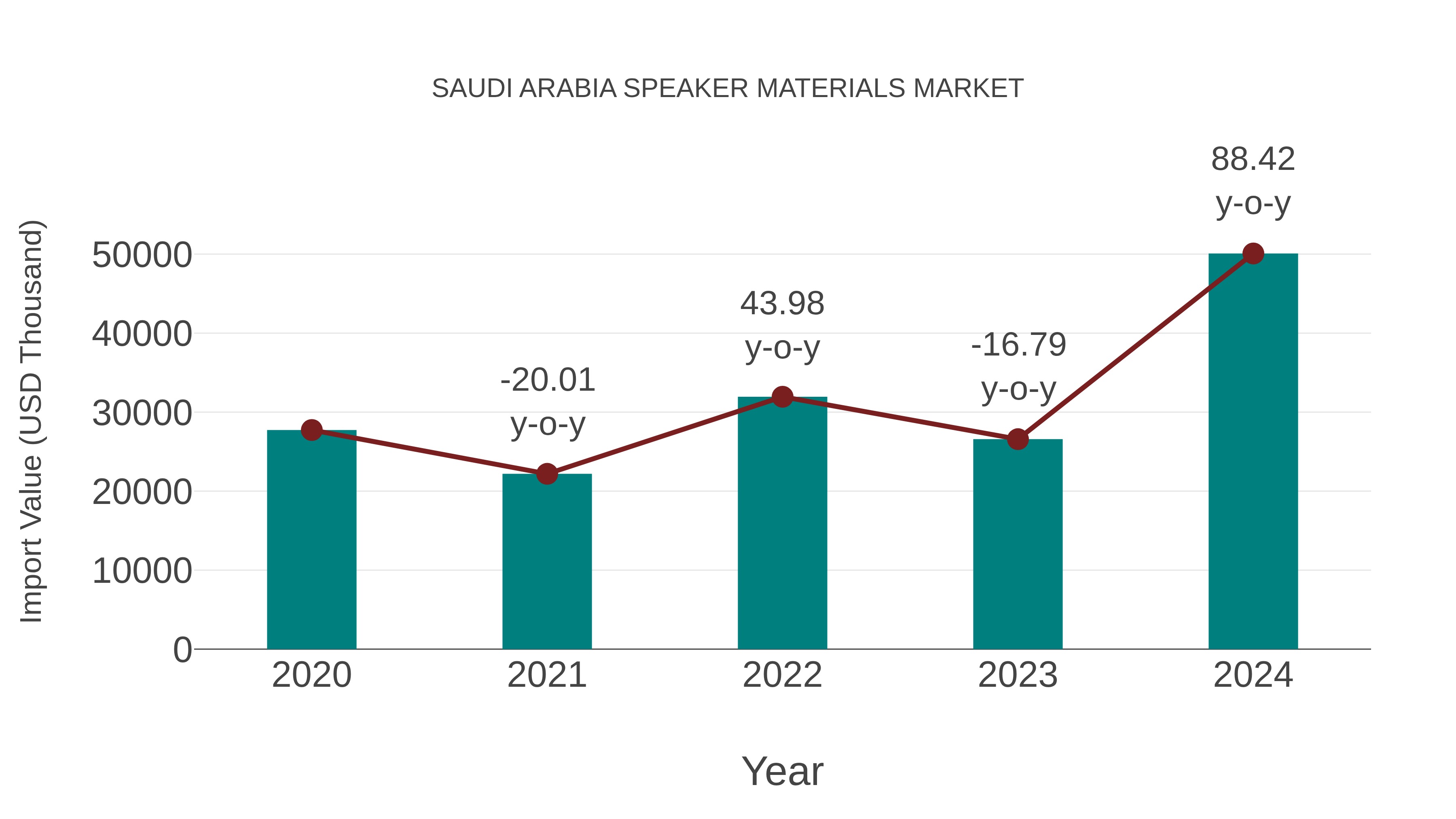 Saudi Arabia Speaker Materials Market: Import Trend Analysis