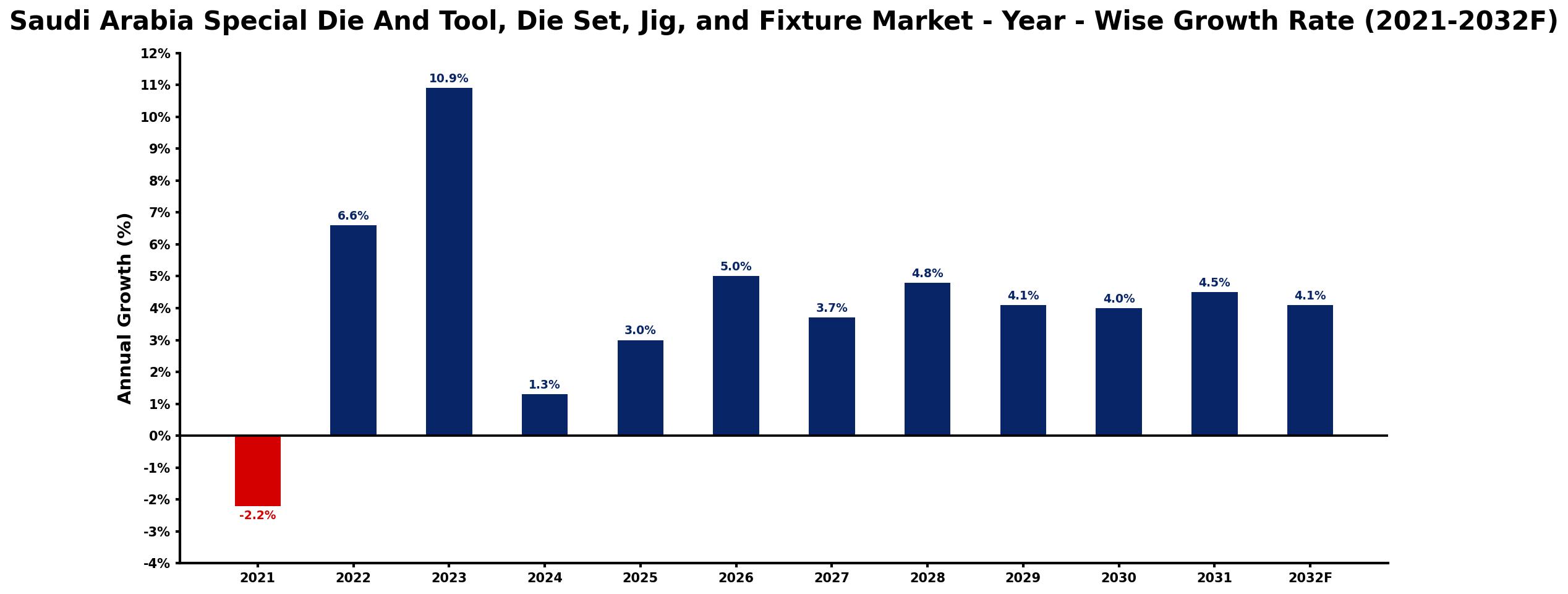 Saudi Arabia Special Die And Tool, Die Set, Jig, and Fixture Market Year-wise Growth Rate and Key Drivers