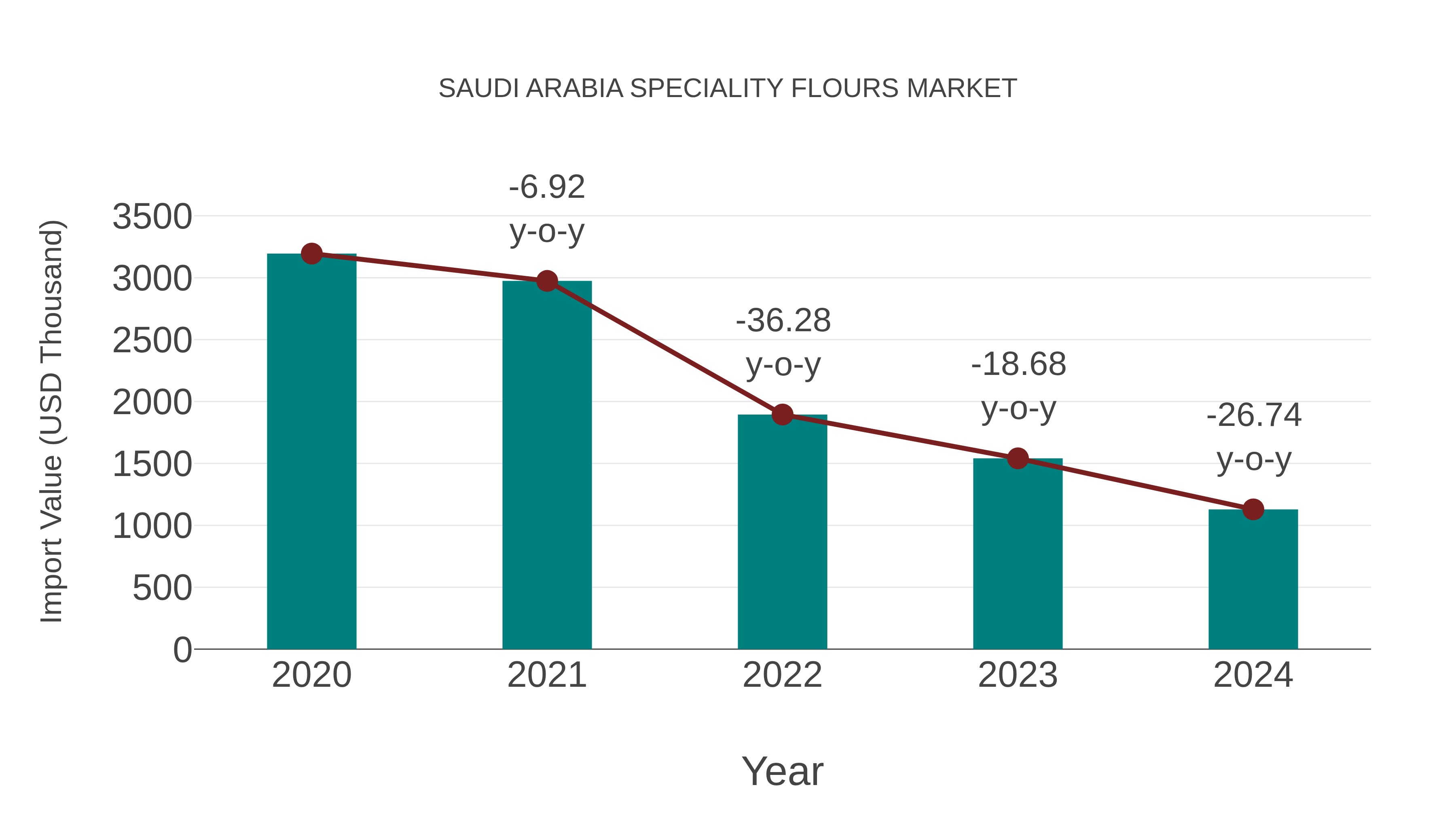  Saudi Arabia Speciality Flours Market: Import Trend Analysis
