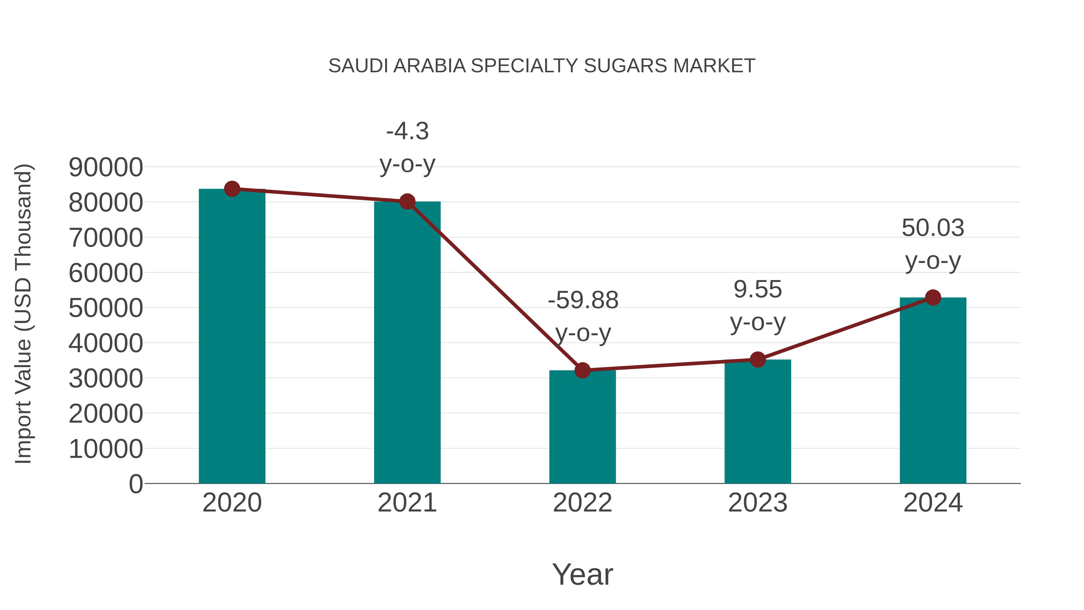  Saudi Arabia Specialty Sugars Market: Import Trend Analysis
