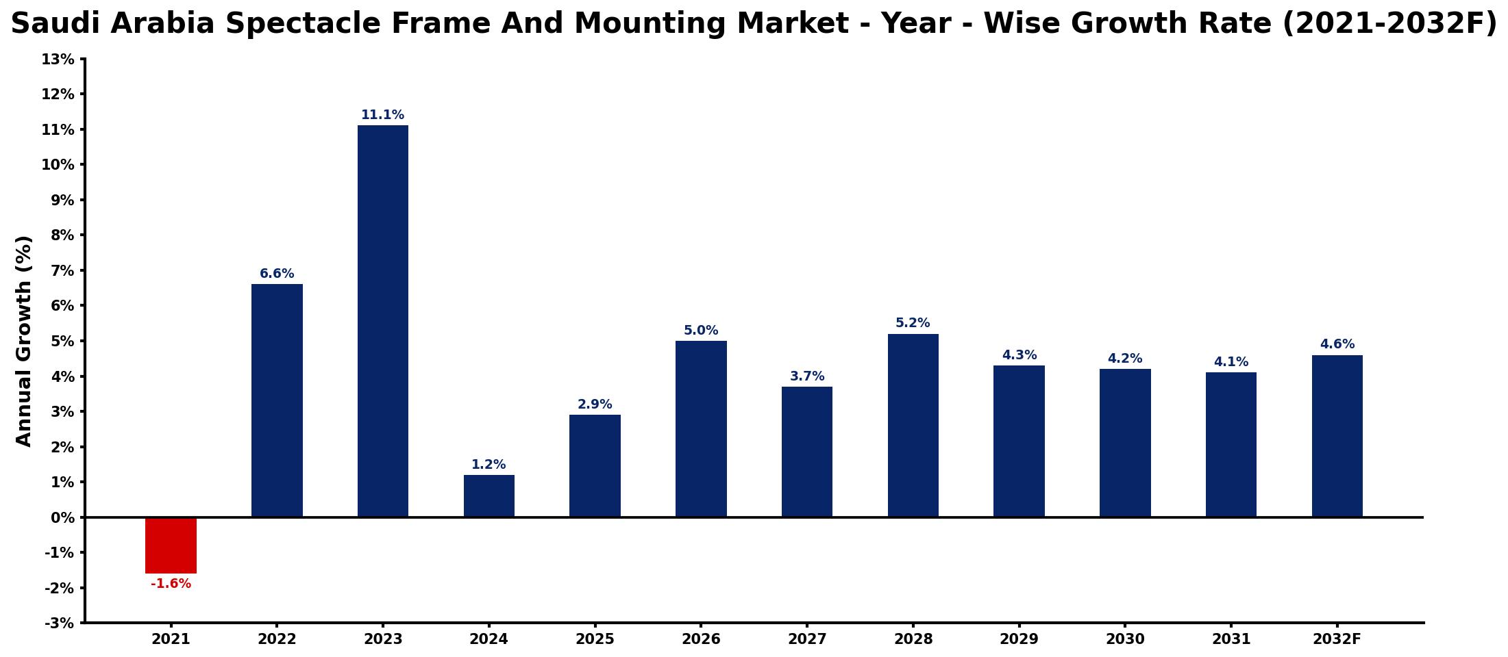 Saudi Arabia Spectacle Frame And Mounting Market Year-wise Growth Rate and Key Drivers
