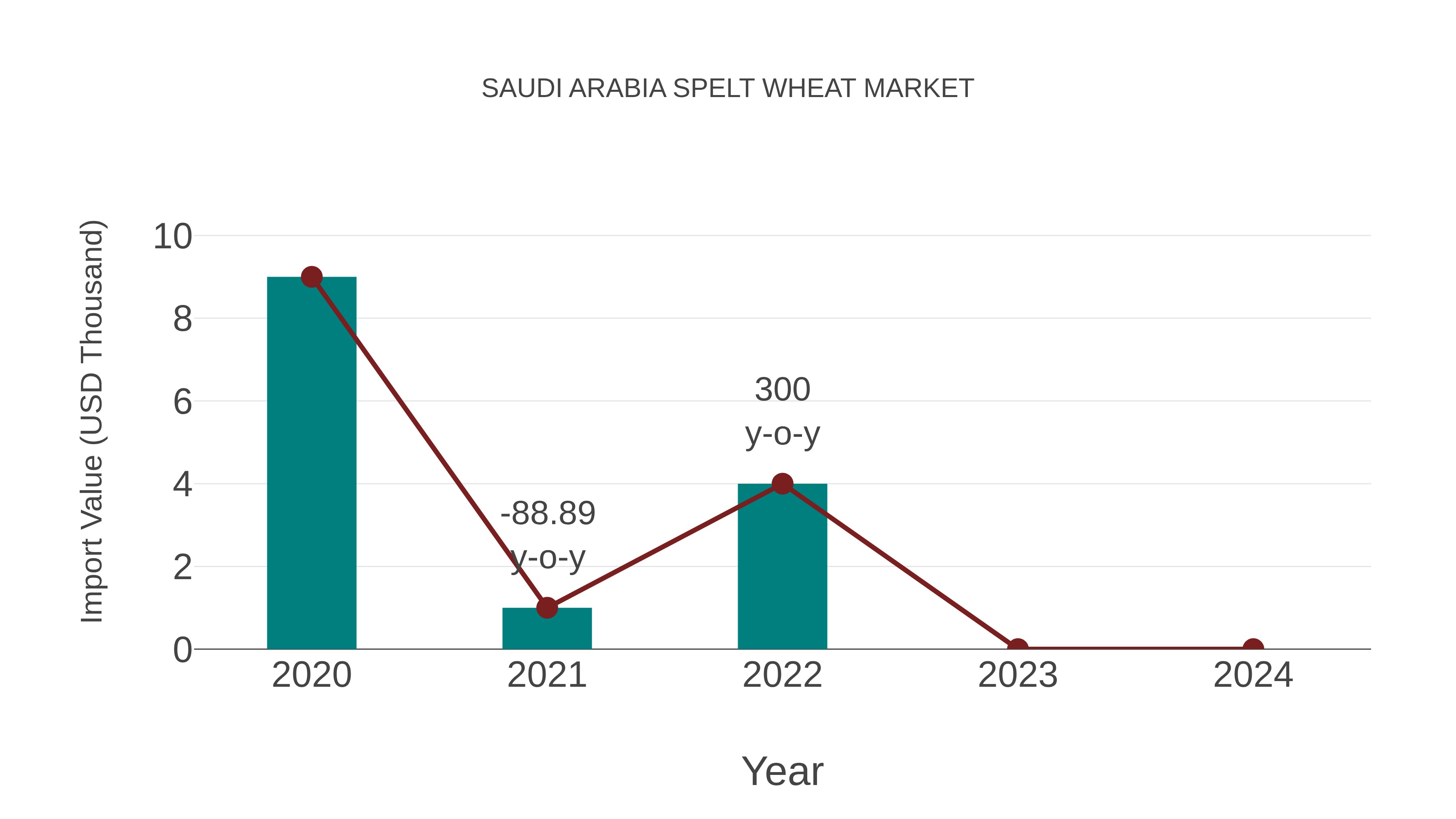  Saudi Arabia Spelt Wheat Market: Import Trend Analysis