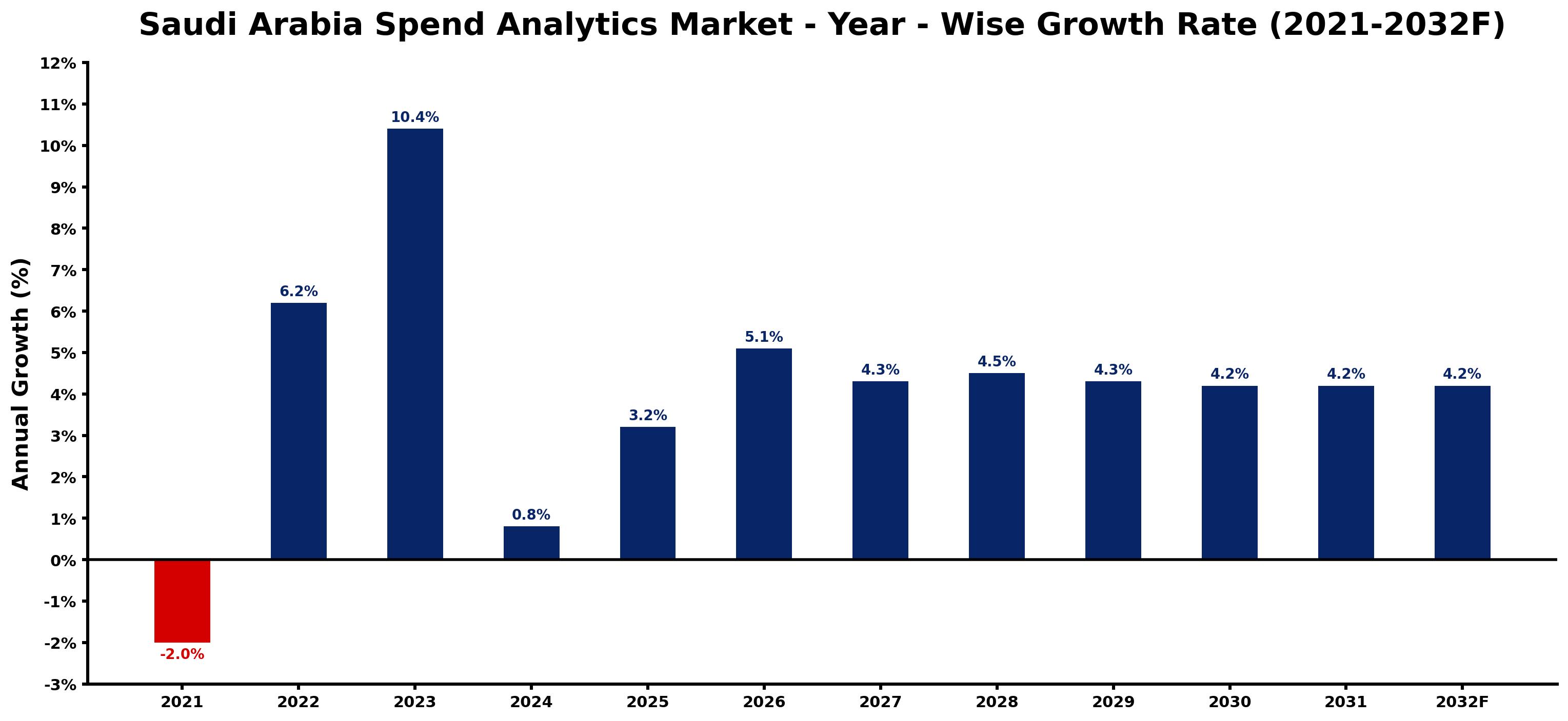 Saudi Arabia Spend Analytics Market Year-wise Growth Rate and Key Drivers
