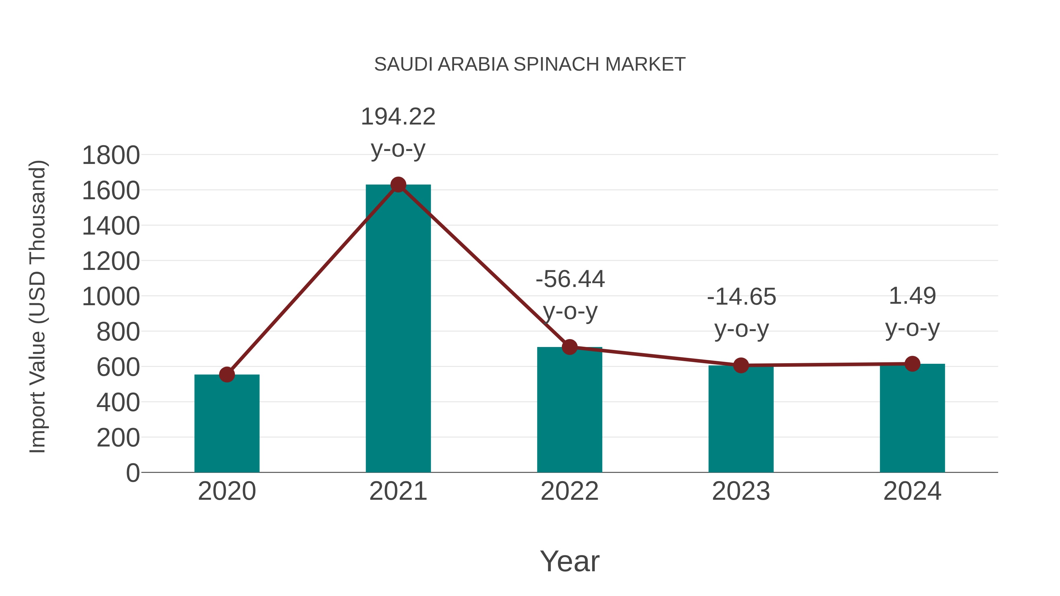 Saudi Arabia Spinach Market: Import Trend Analysis