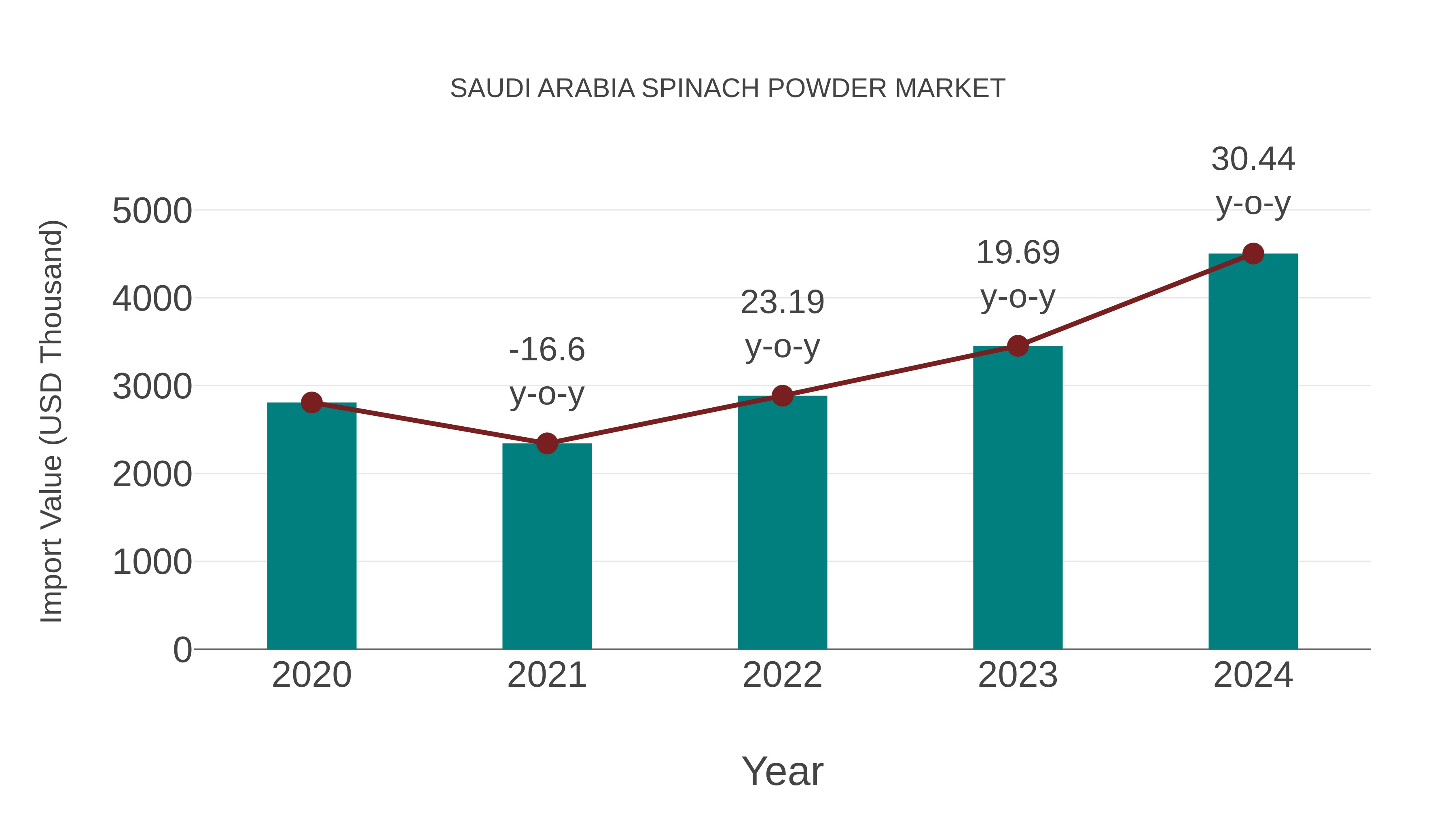  Saudi Arabia Spinach Powder Market: Import Trend Analysis