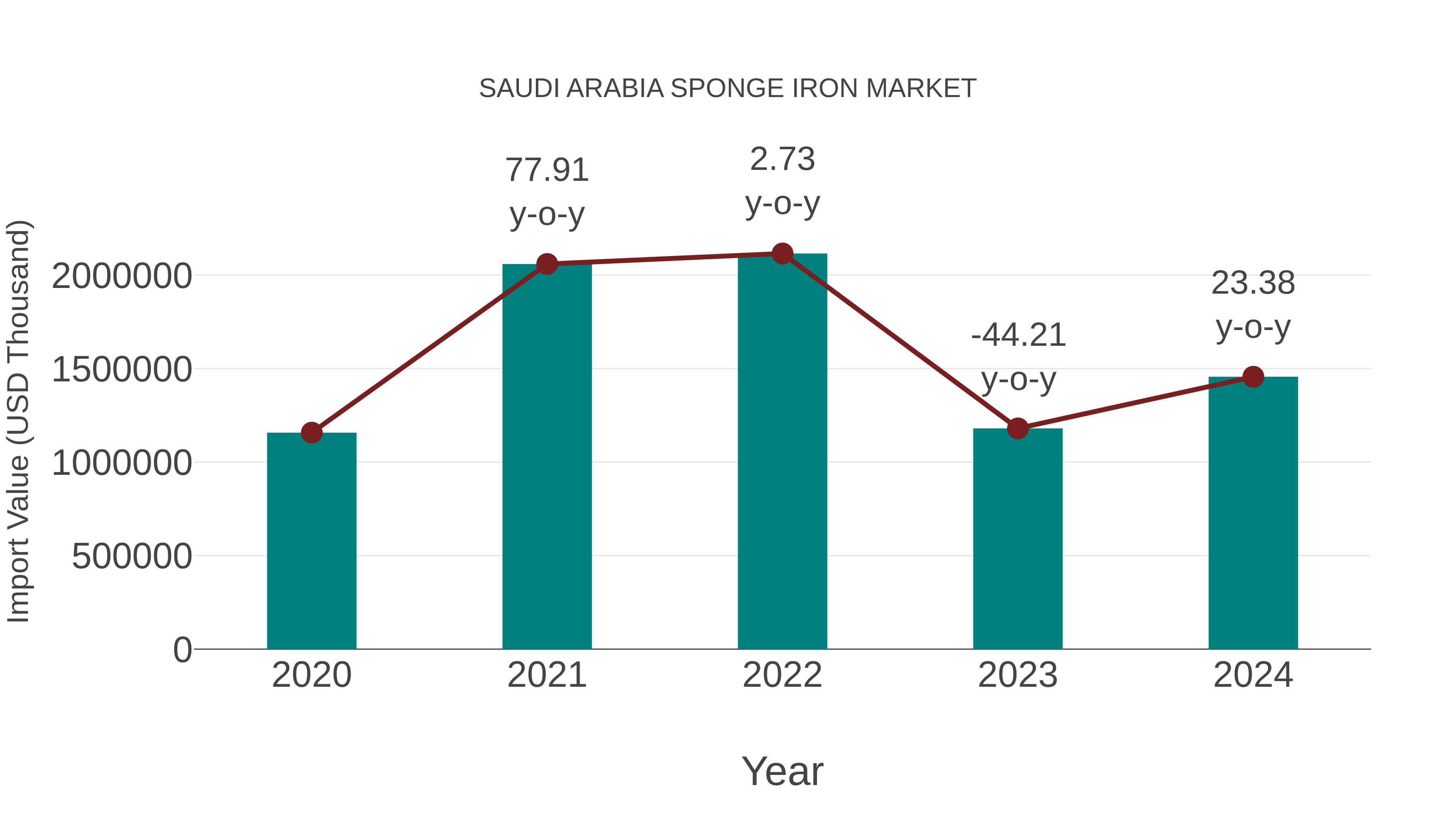 Saudi Arabia Sponge Iron Market: Import Trend Analysis