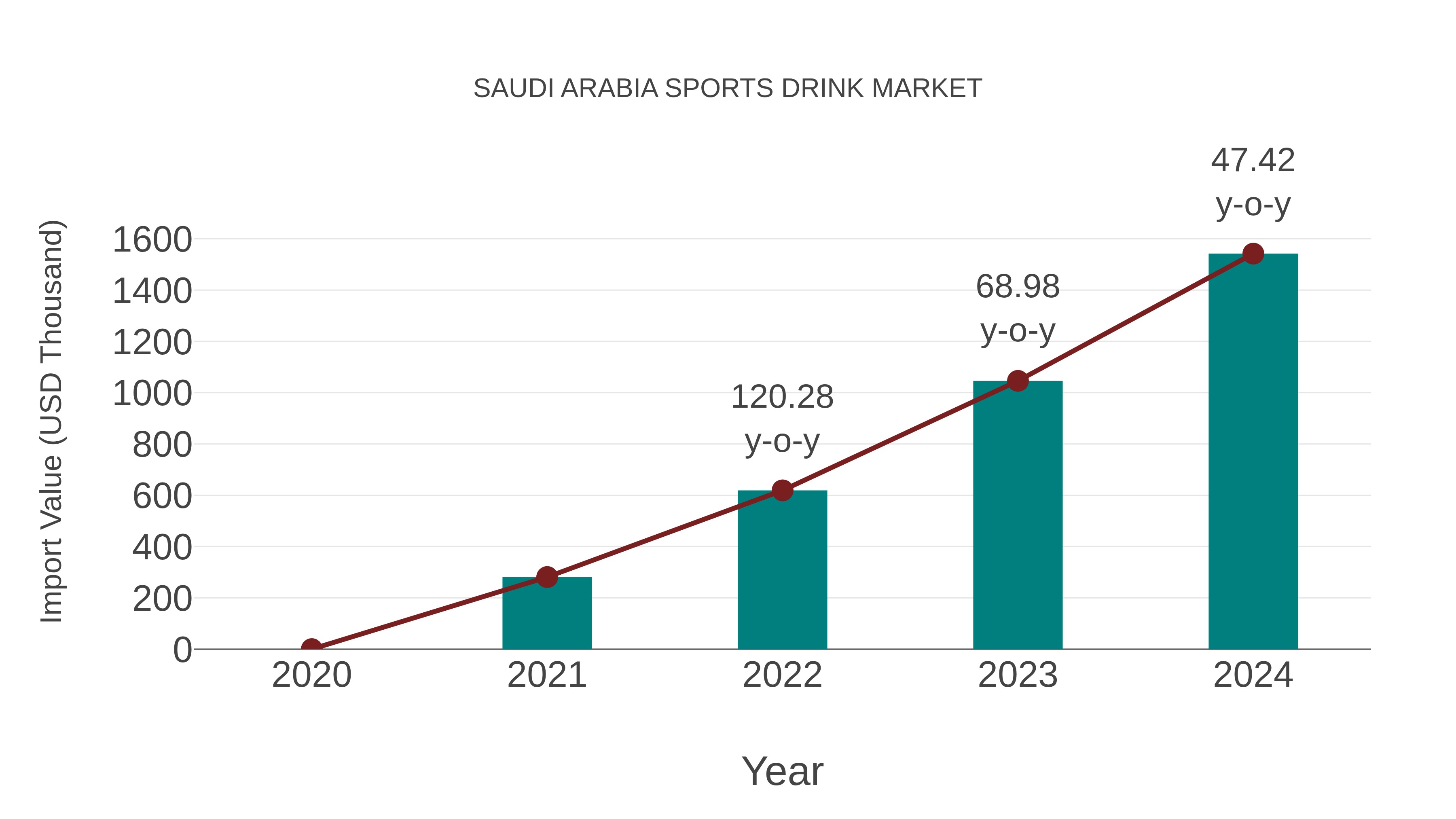 Saudi Arabia Sports Drink Market: Import Trend Analysis