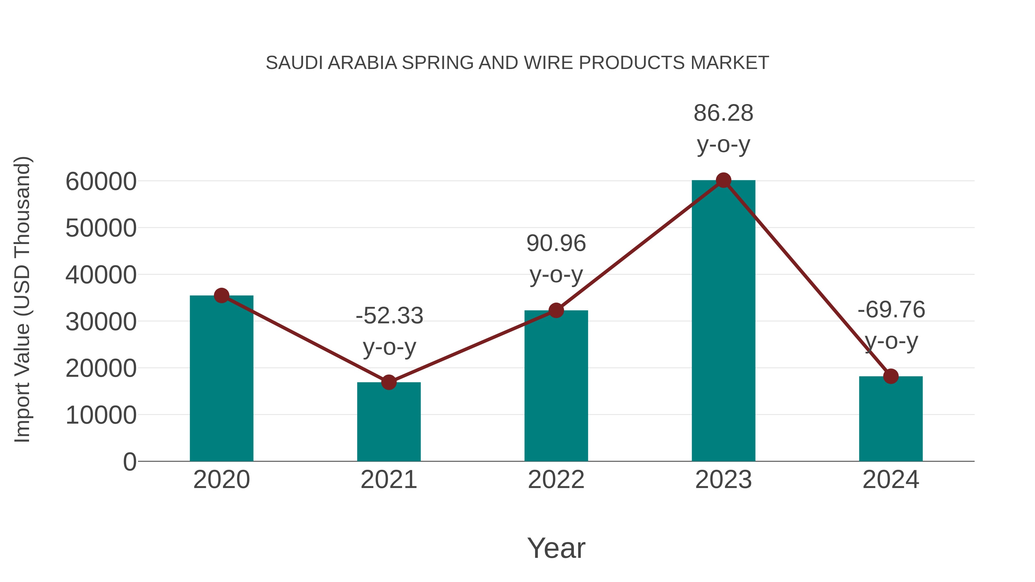  Saudi Arabia Spring and Wire Products Market: Import Trend Analysis