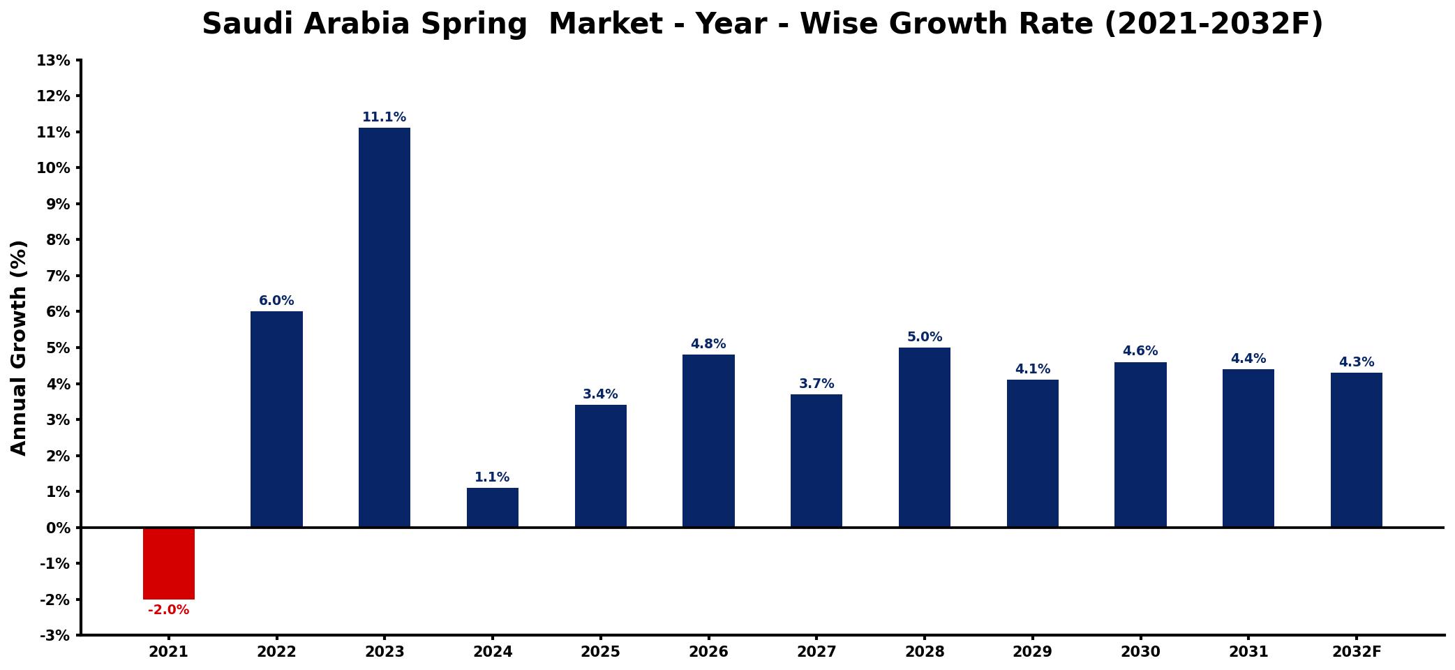 Saudi Arabia Spring  Market Year-wise Growth Rate and Key Drivers